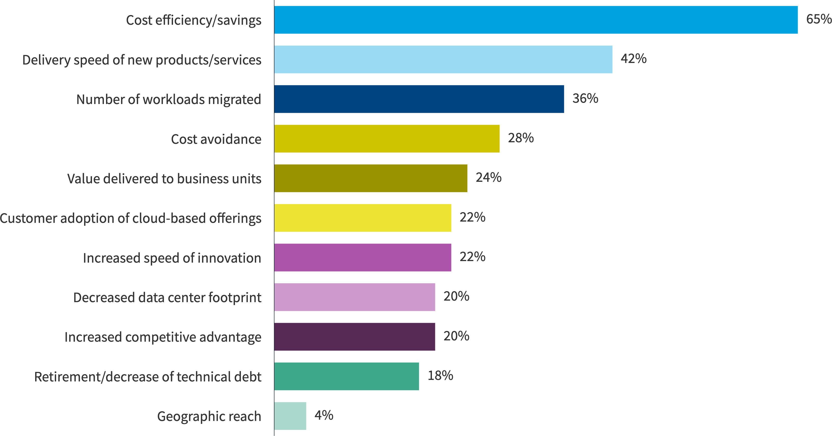 Chart: What are your top metrics for assessing progress against cloud goals?