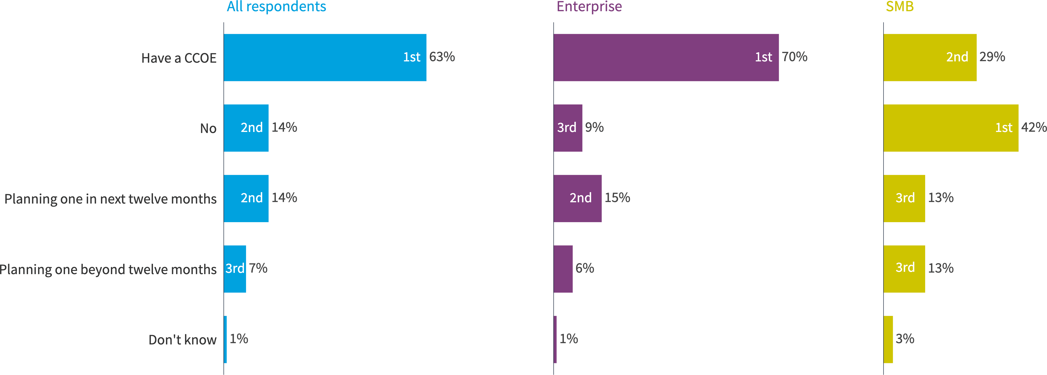 Chart: Does your company have a central cloud team or CCOE?