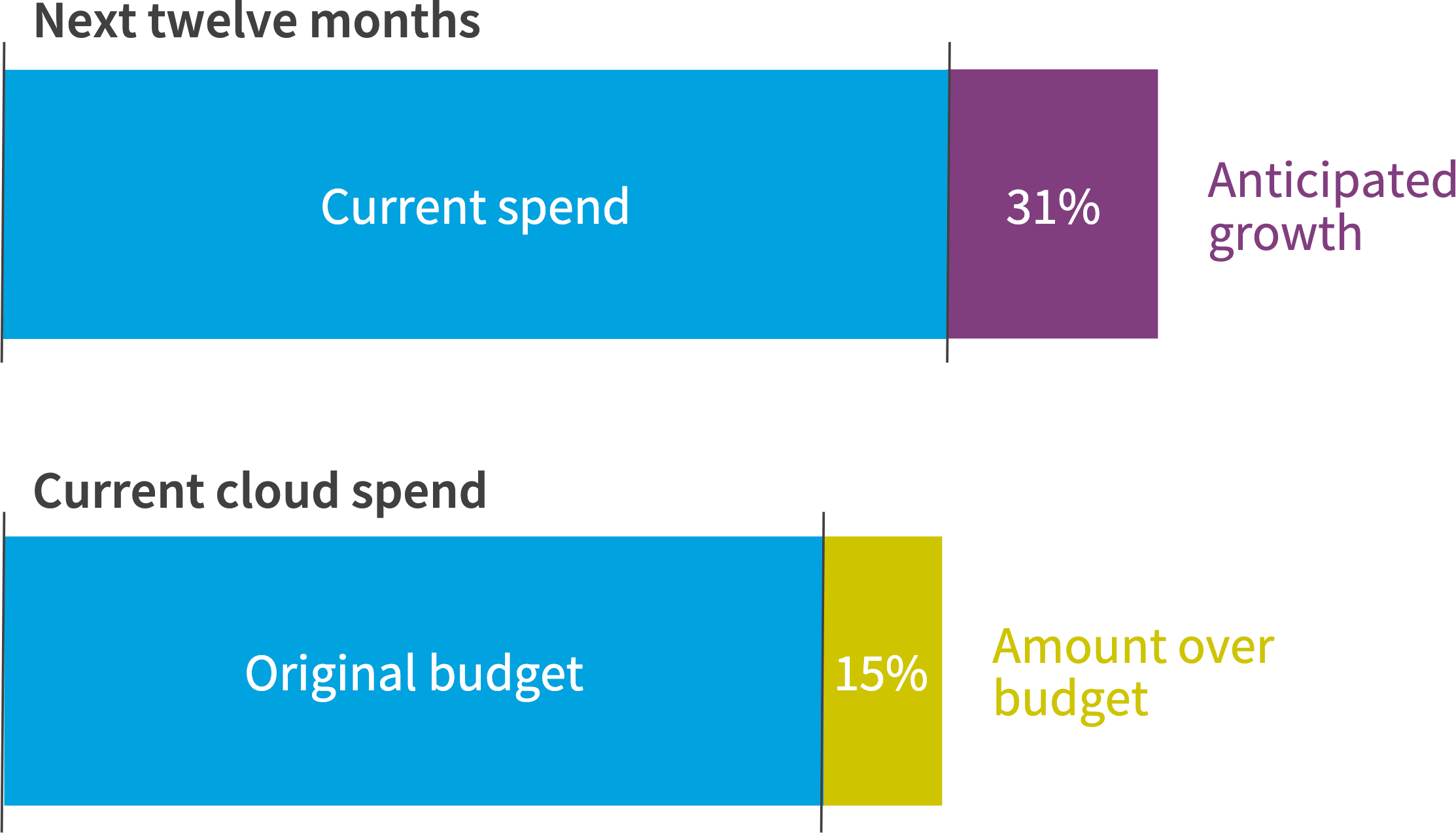 Chart: What’s your organizational spend on public cloud?