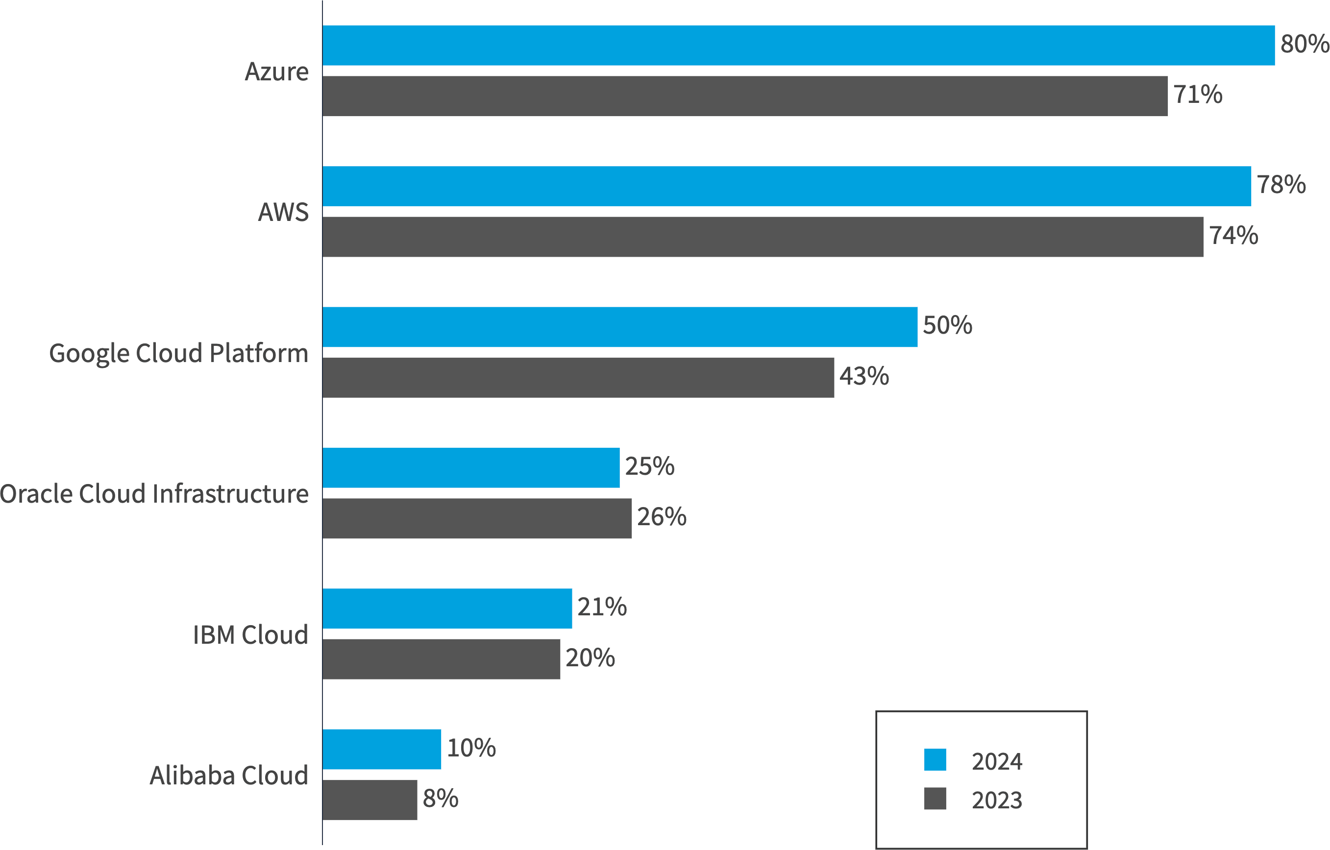 Chart: YoY public cloud provider adoption rates for all organizations