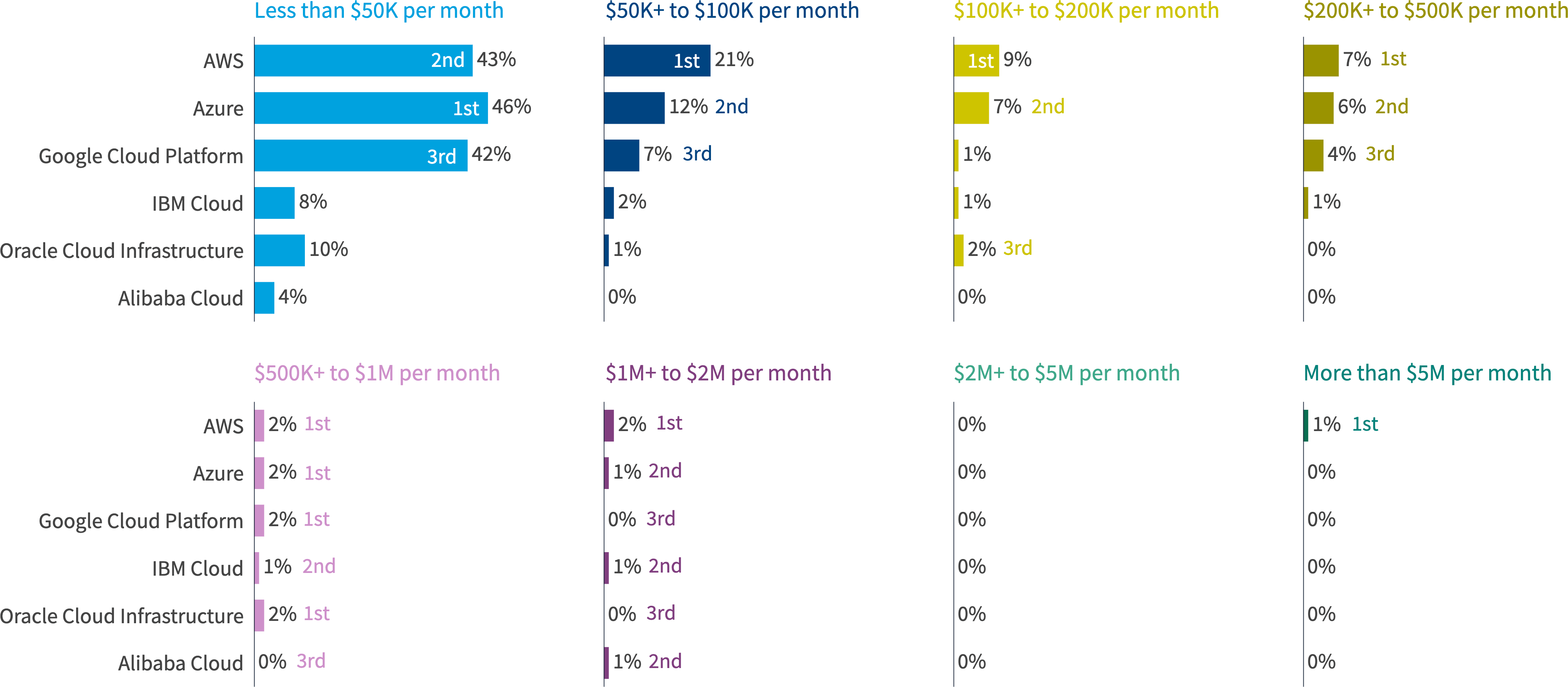 Chart: SMB public cloud spend