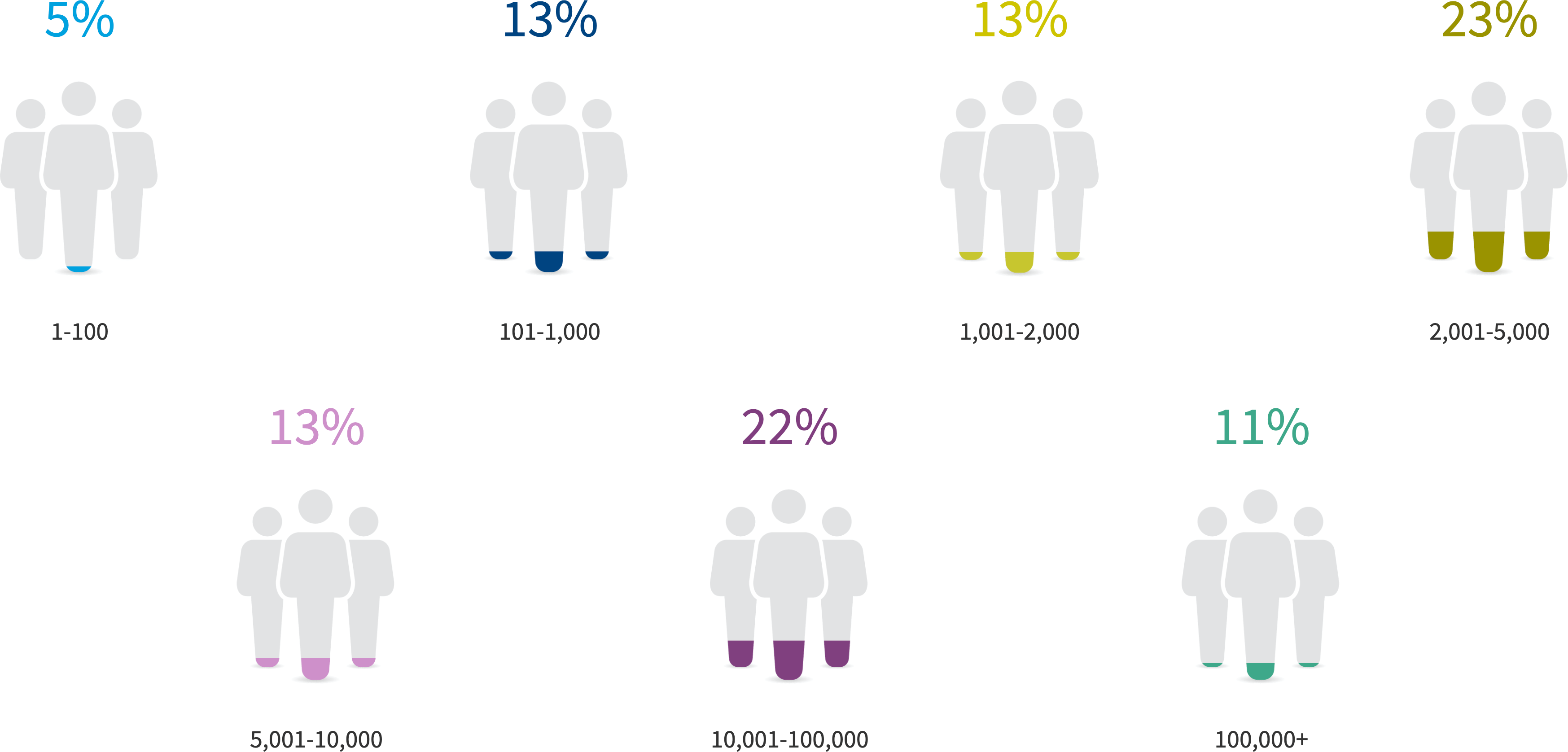 Chart: European respondents by organization size