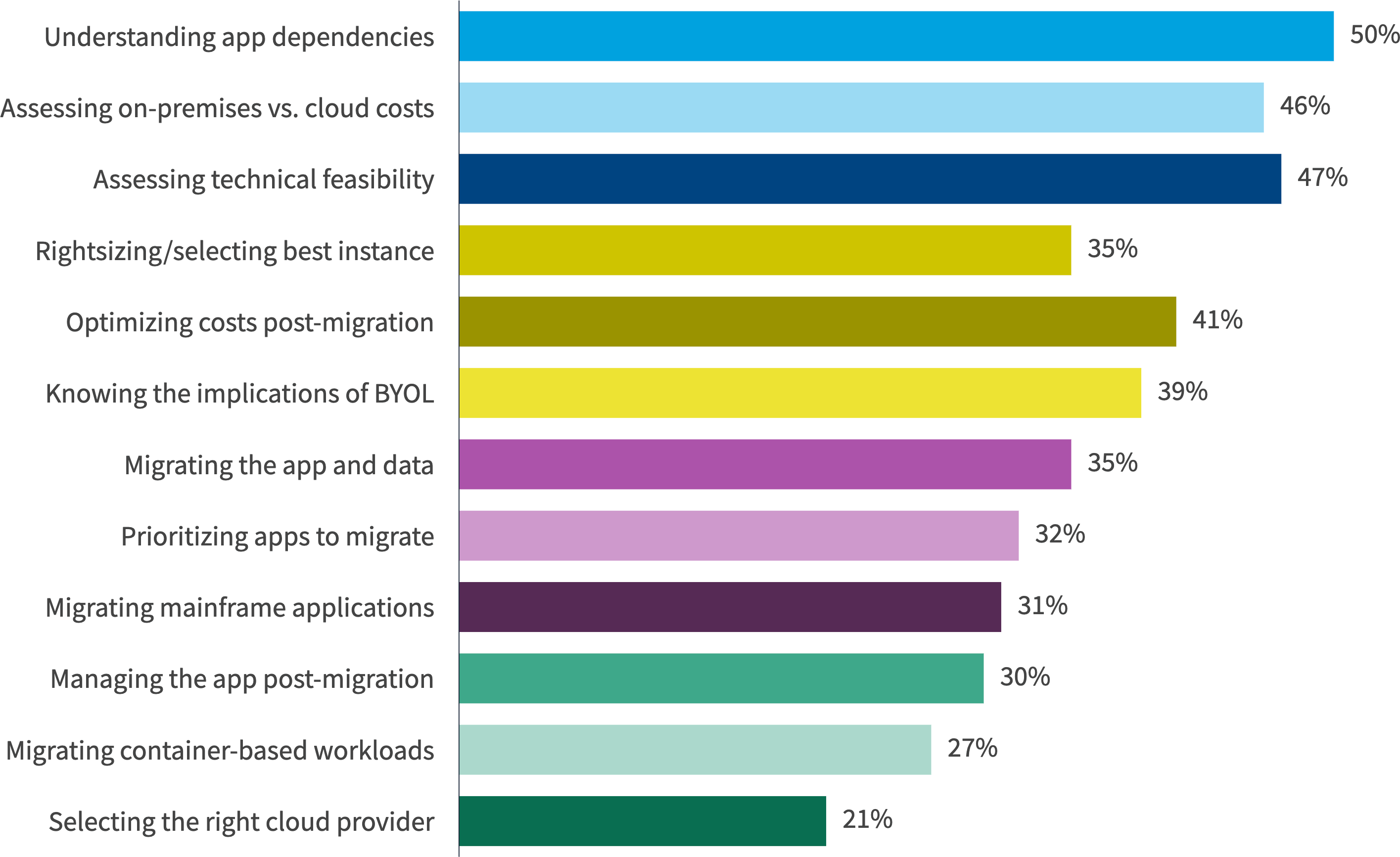 Chart: Cloud migration challenges for European organizations