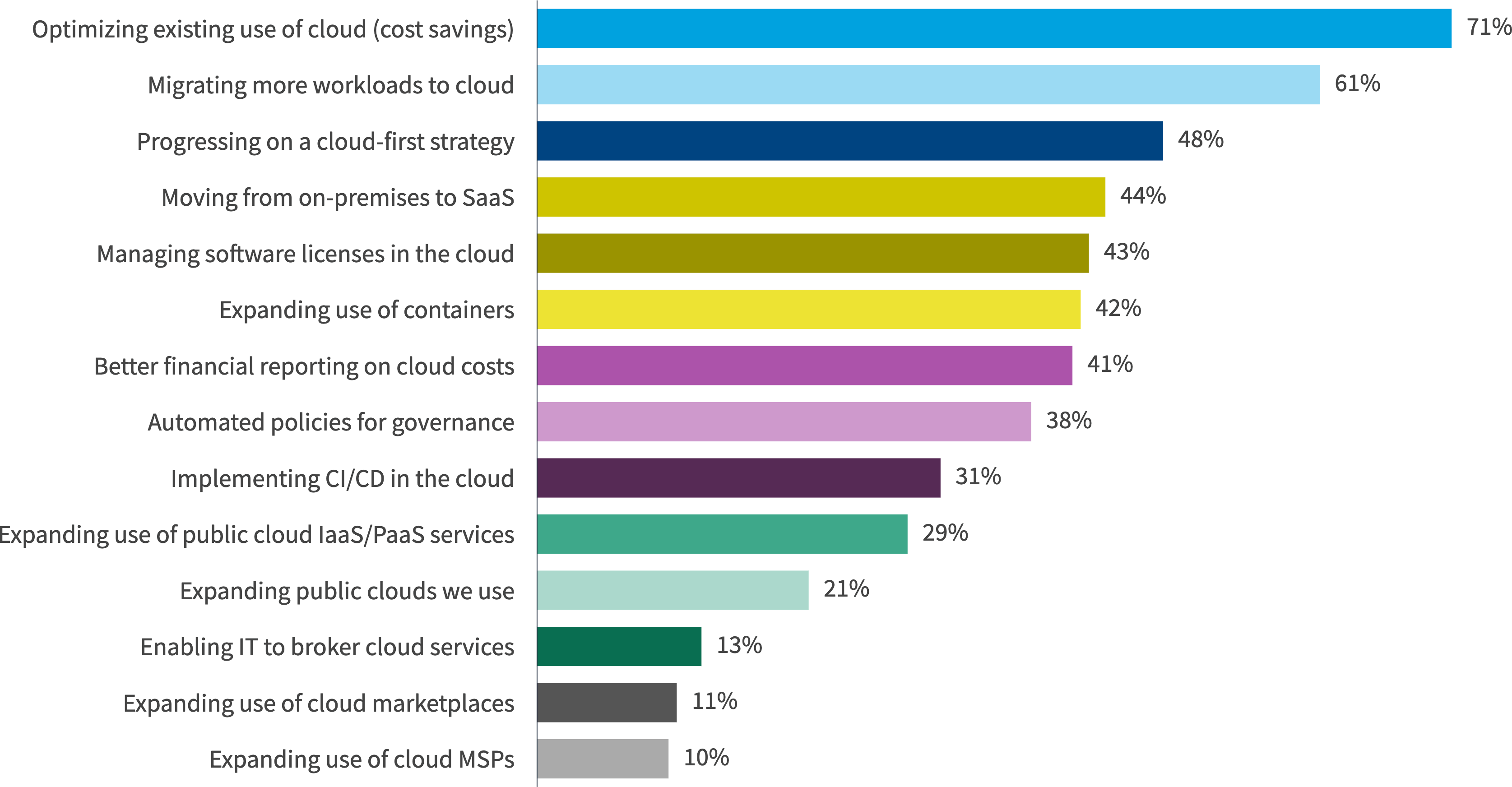 Chart: Cloud initiatives for European organizations