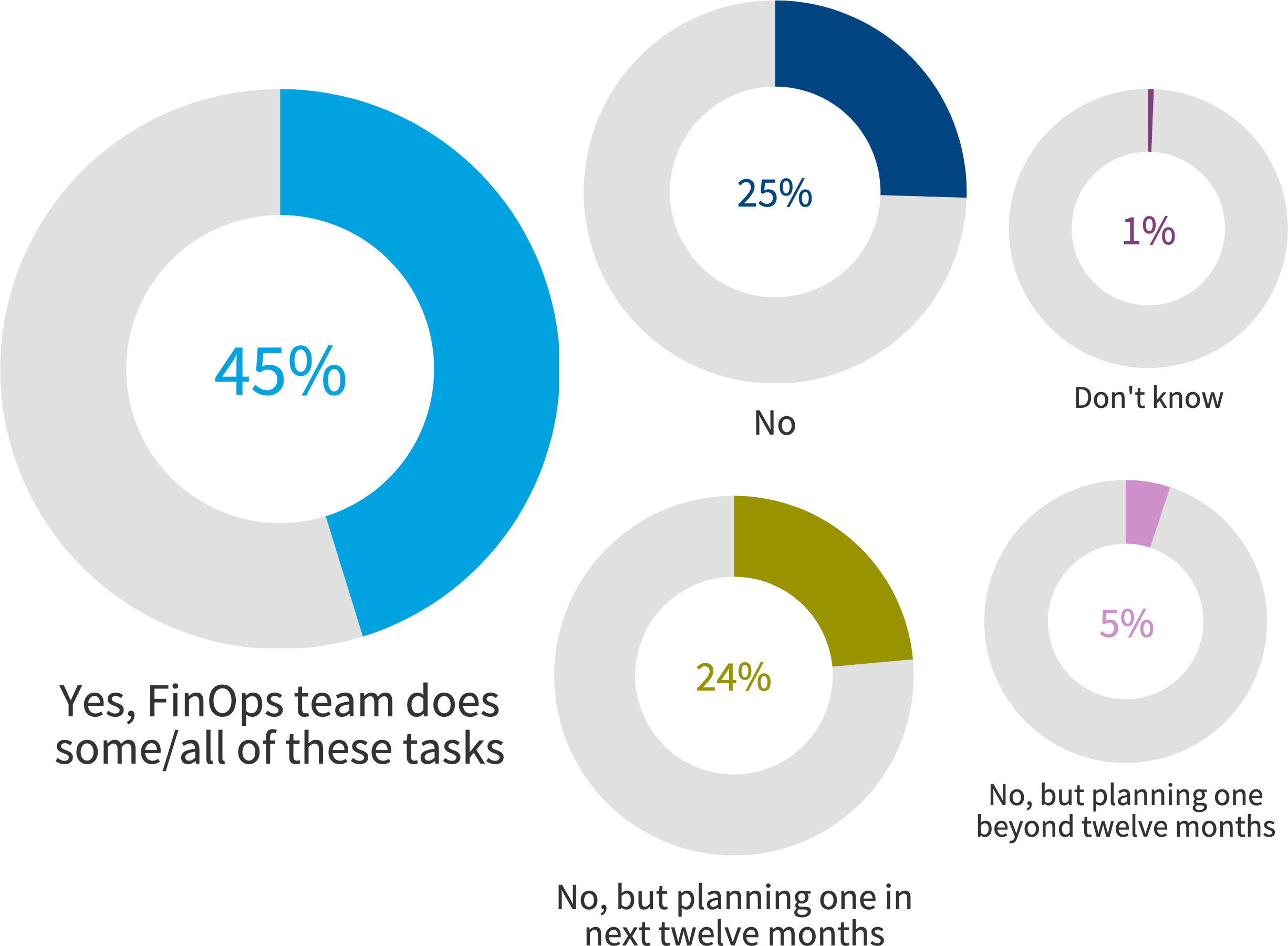 Chart: Does your company have a FinOps team to advise, manage or execute cloud cost optimization strategies?