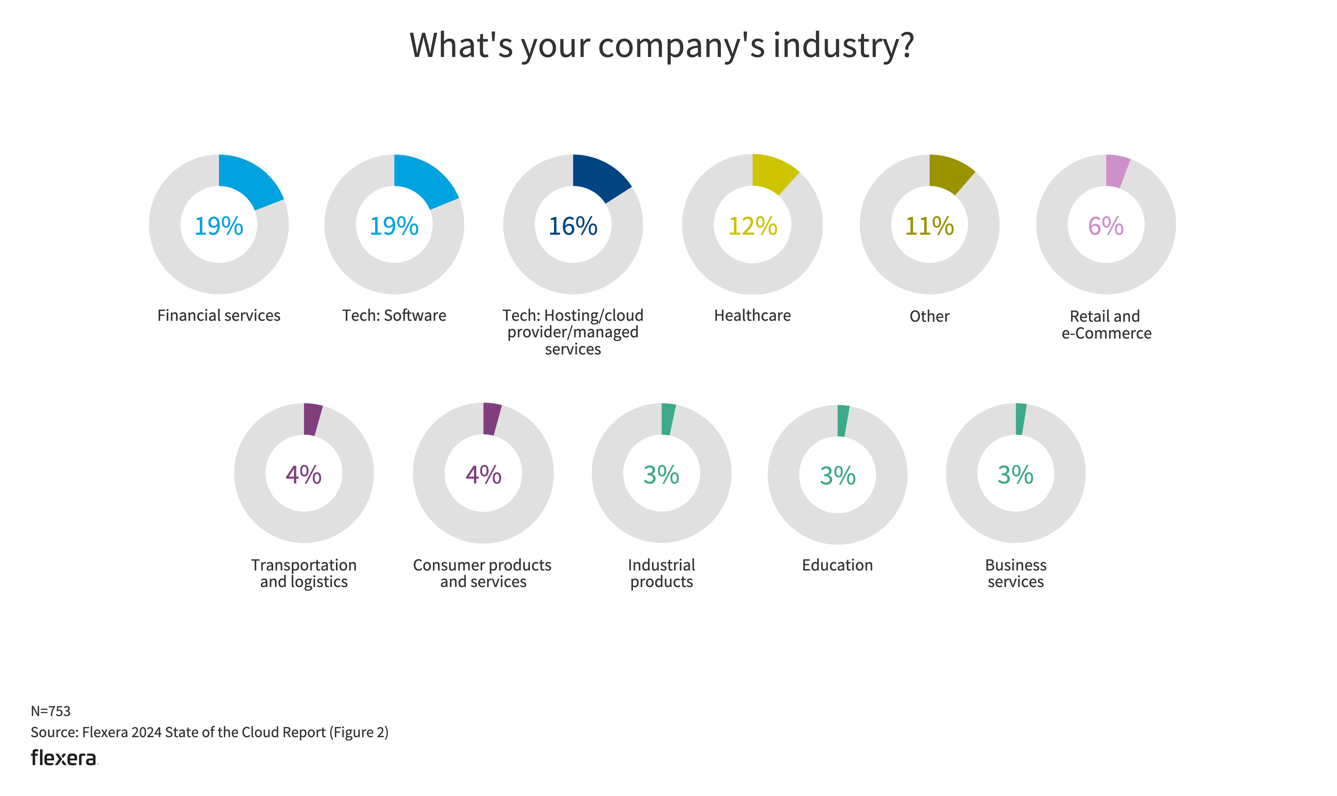 Flexera State Of The Cloud 2024 2024 State of the Cloud Report | Flexera