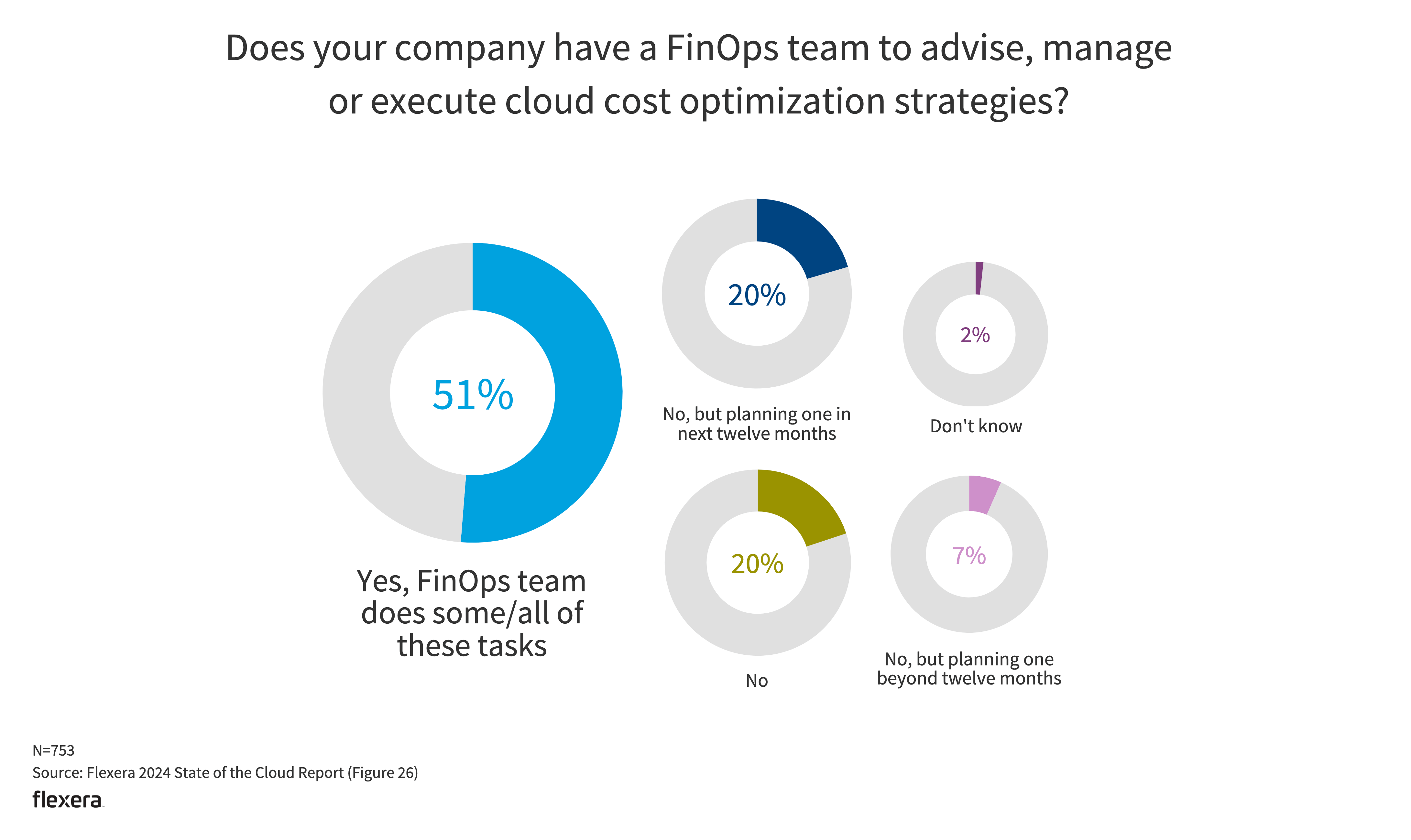 Flexera State Of The Cloud 2024 2024 State of the Cloud Report | Flexera