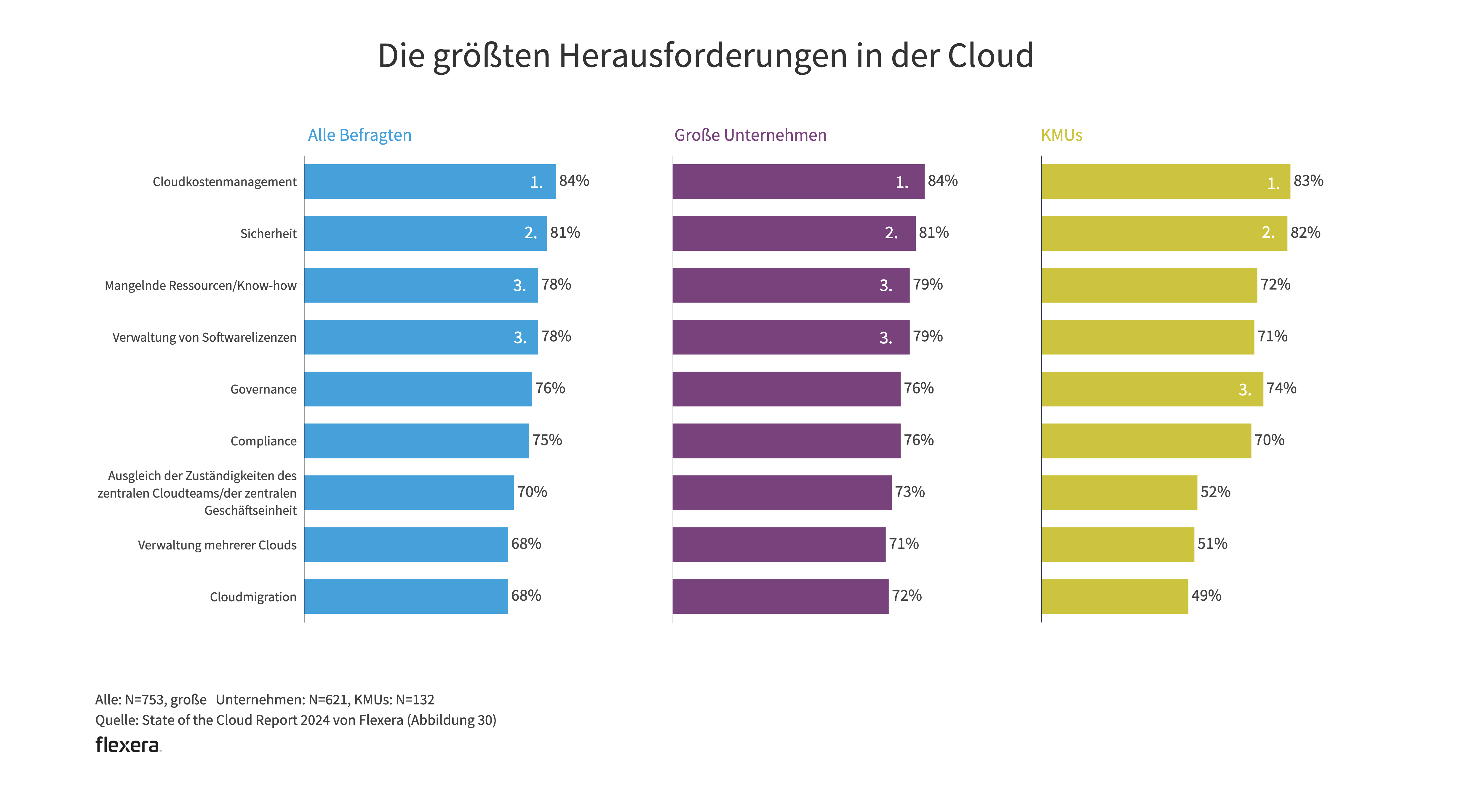 Chart: State of the Cloud Report 2024 von Flexera