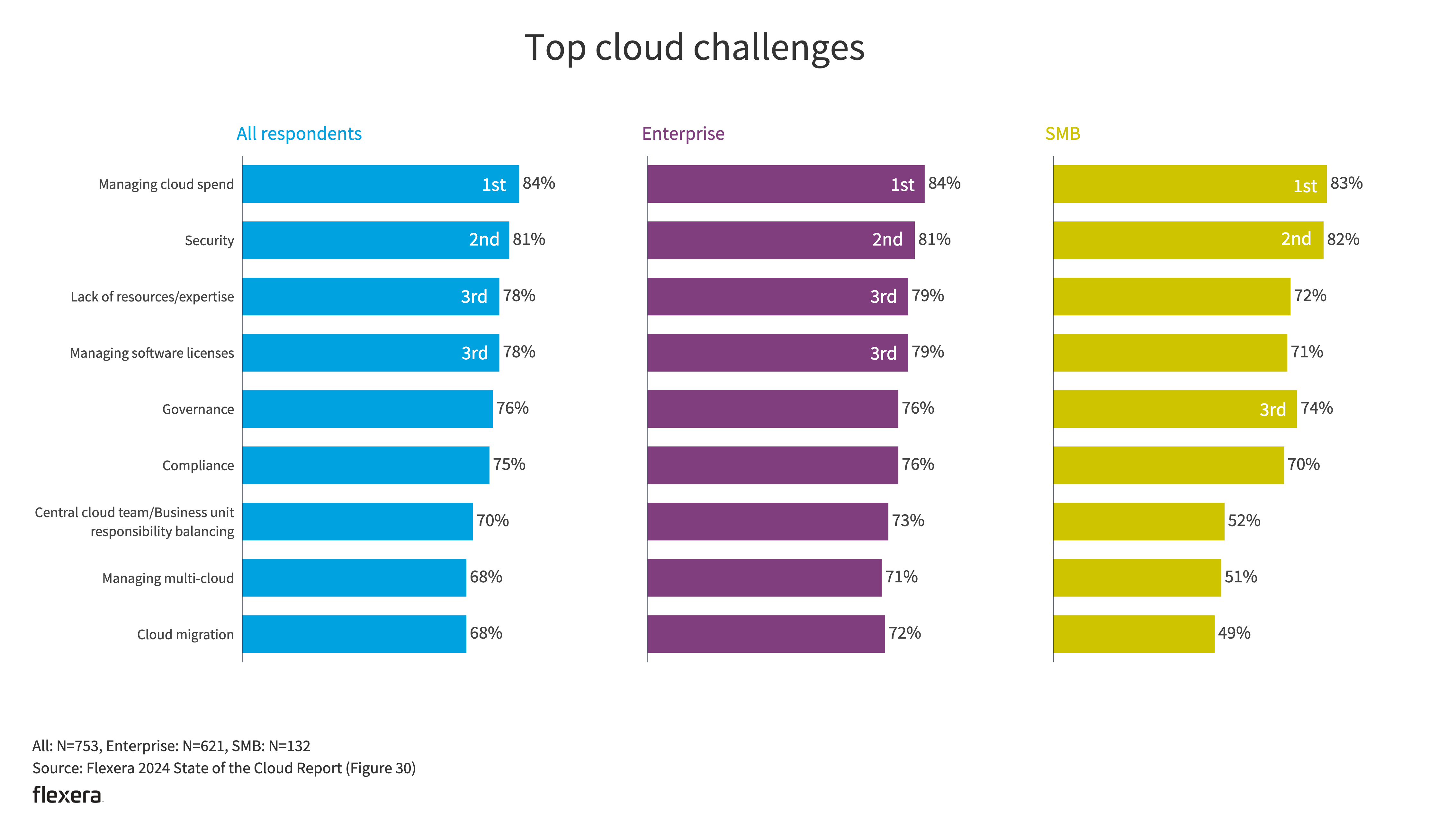 Chart: State of the Cloud Report 2024 von Flexera