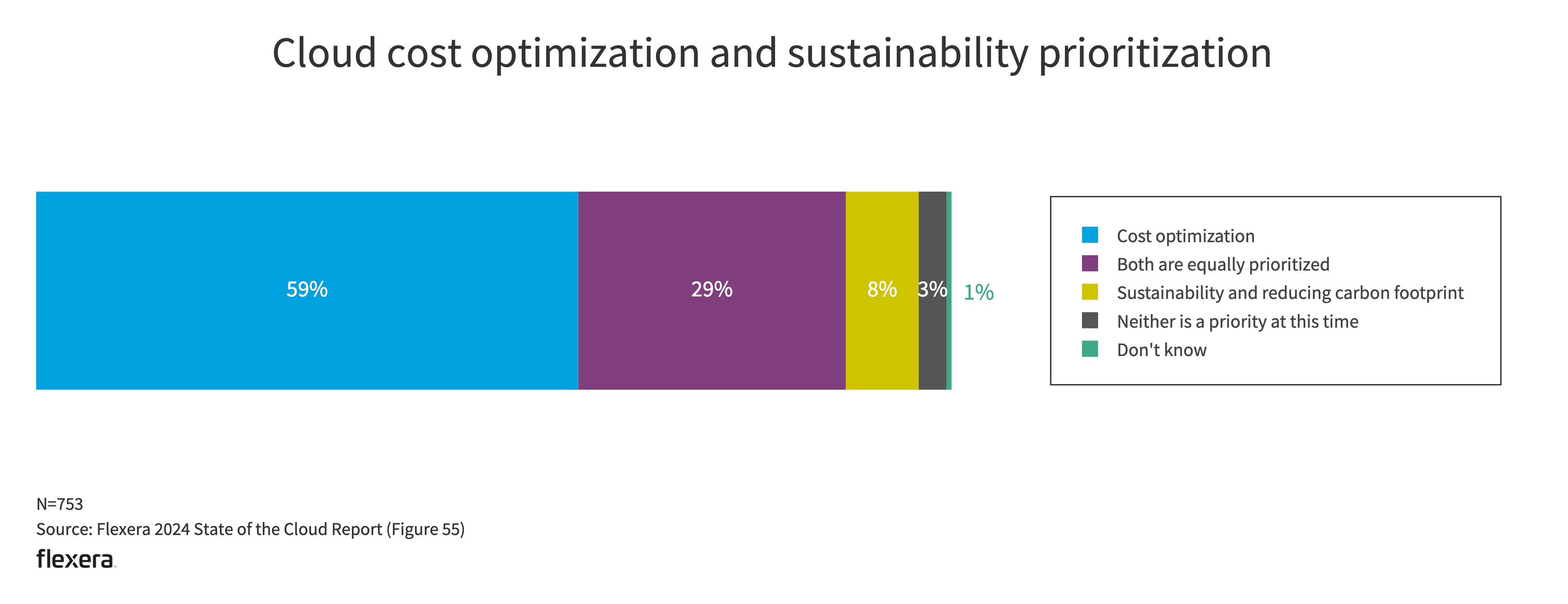 Flexera State Of The Cloud 2024 2024 State of the Cloud Report | Flexera