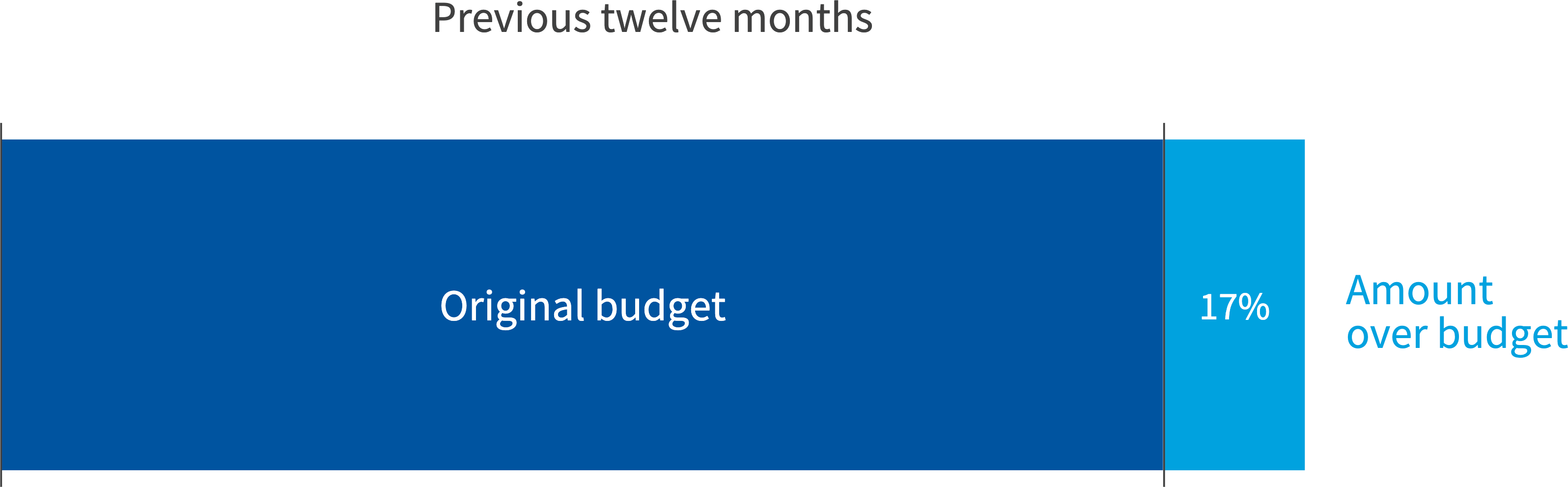 Chart: How did you perform against your public cloud budget?
