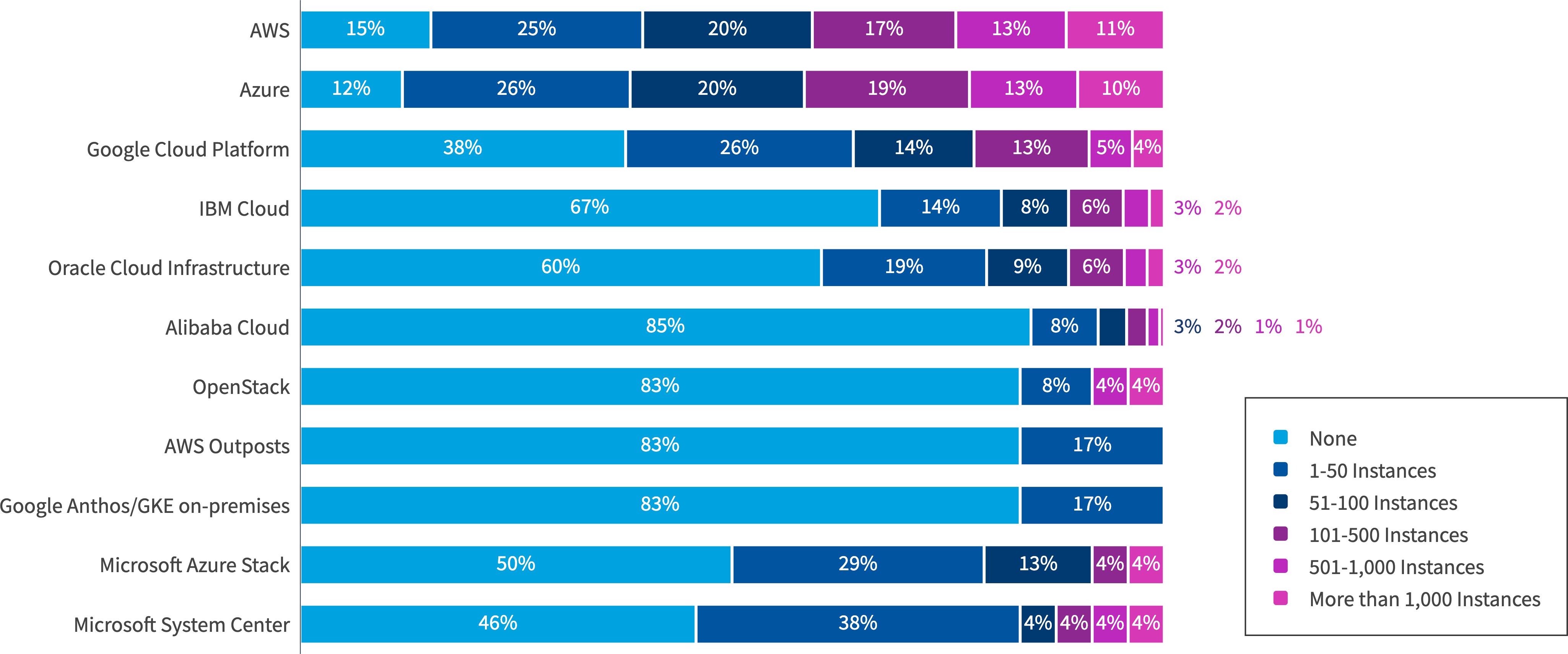 Chart: How many VMs do you have in each cloud provider?