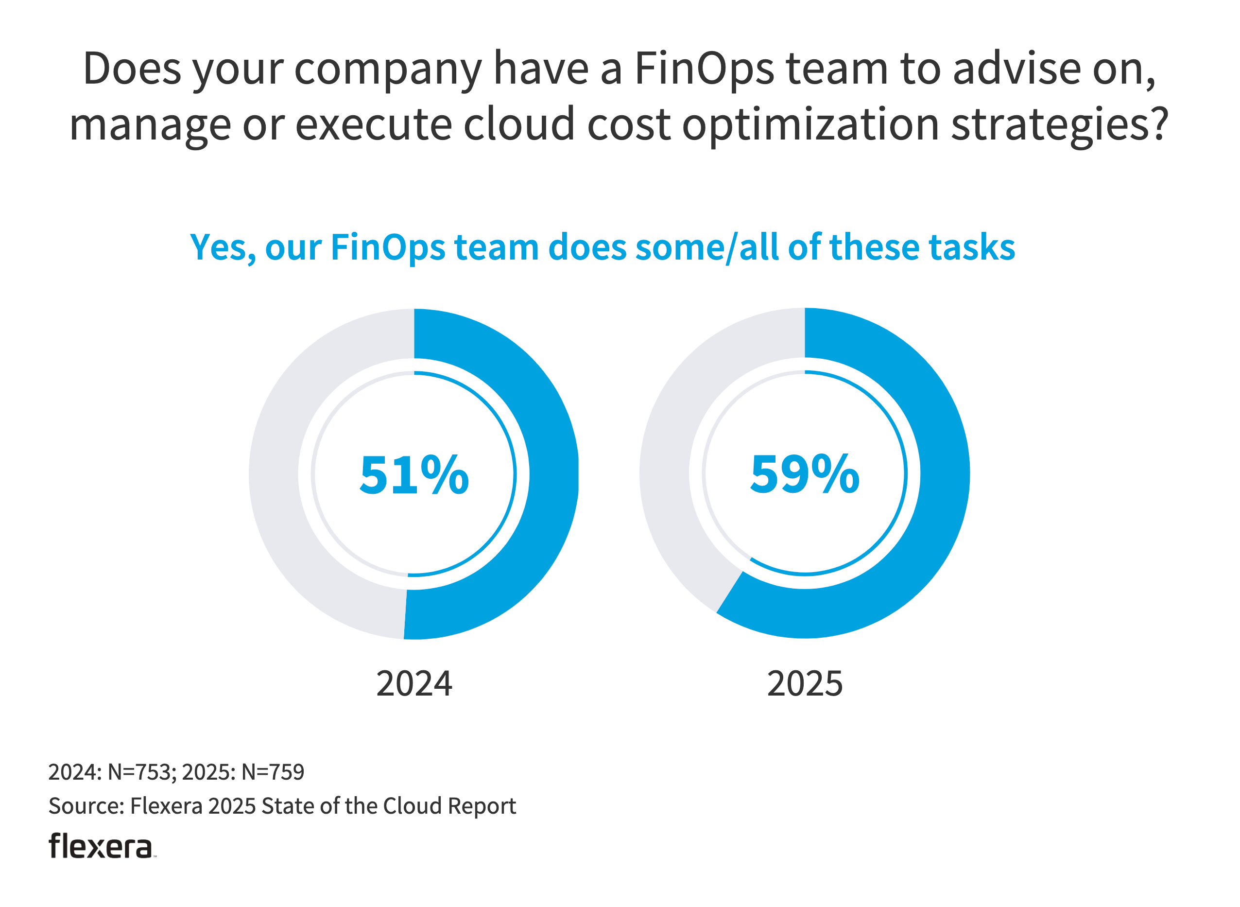 Flexera State Of The Cloud 2024 2025 State of the Cloud Report | Flexera