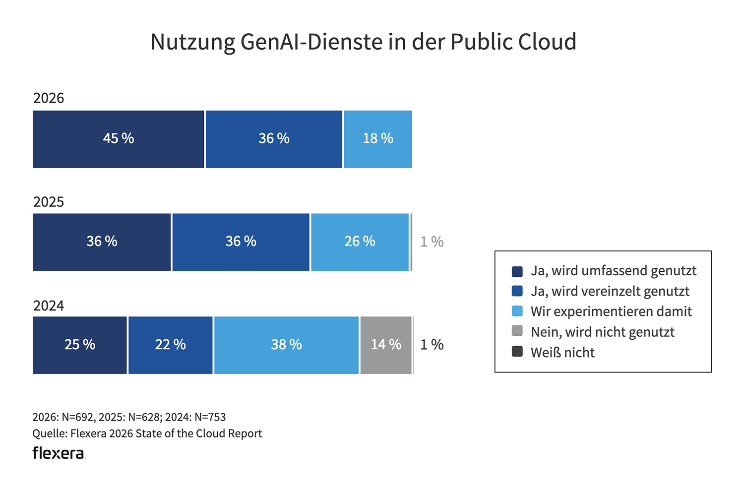 Chart: KI-Einführung Schneller