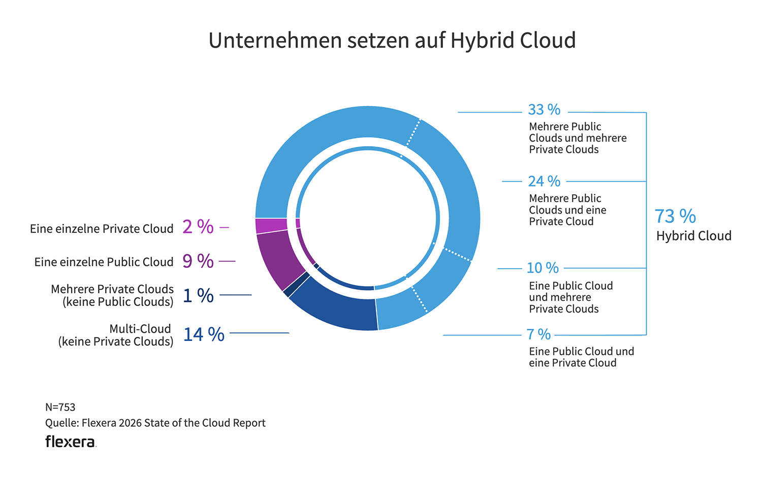 Chart: IT-Komplexität steigt