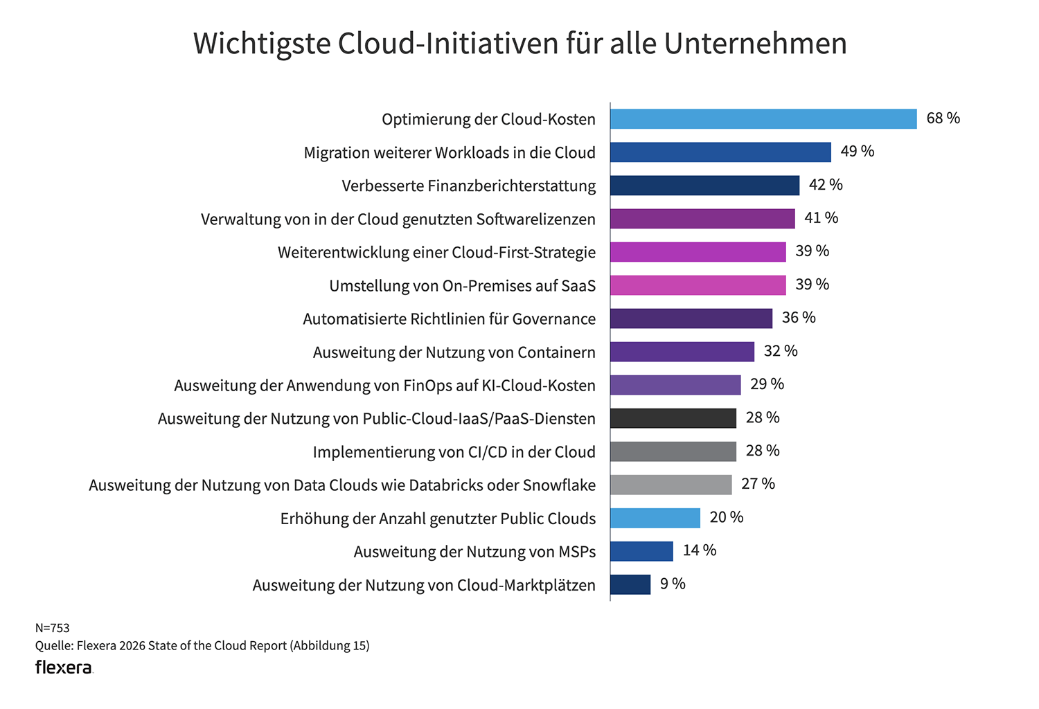 Chart: Cloud-Kostendruck verstärkt sich
