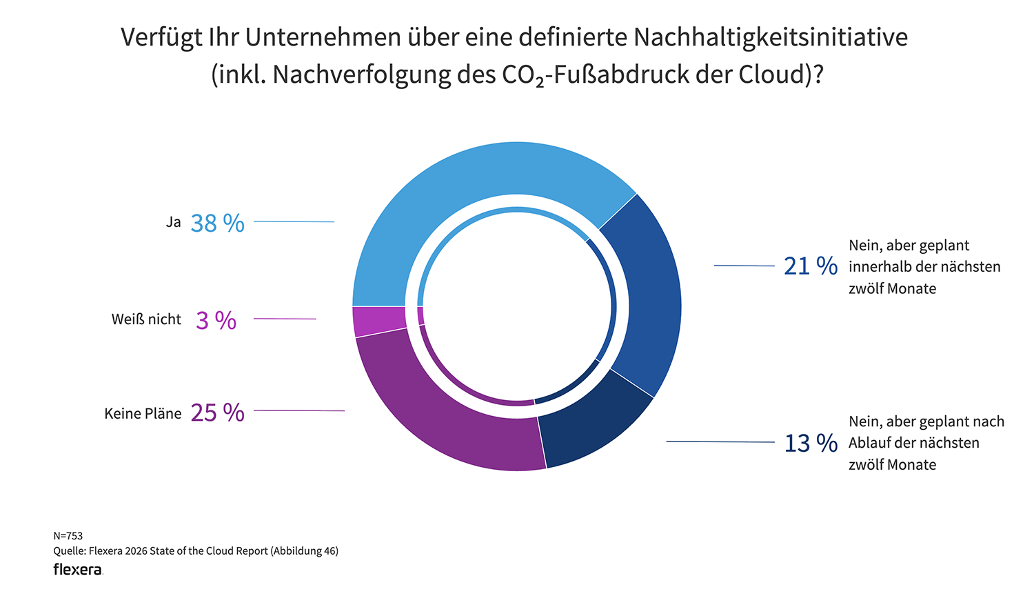Chart: Europa bei Nachhaltigkeit vorn