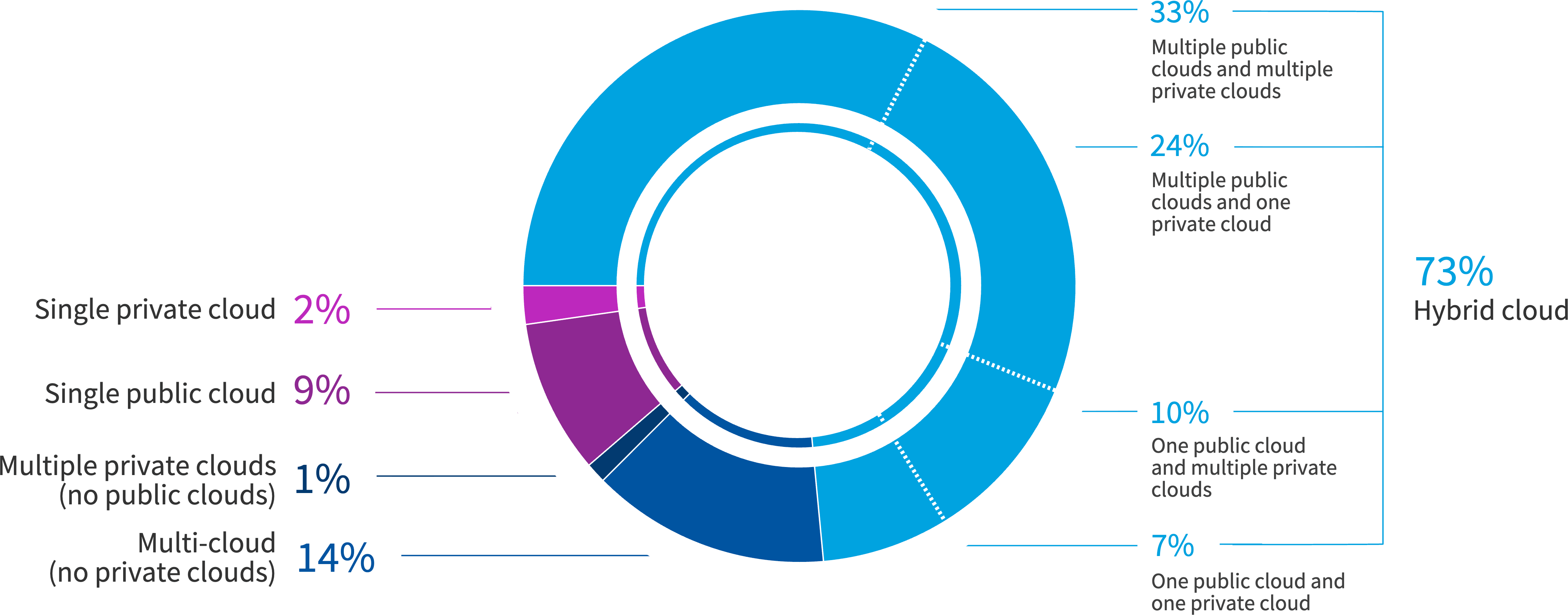 Chart: Organizations embrace hybrid cloud
