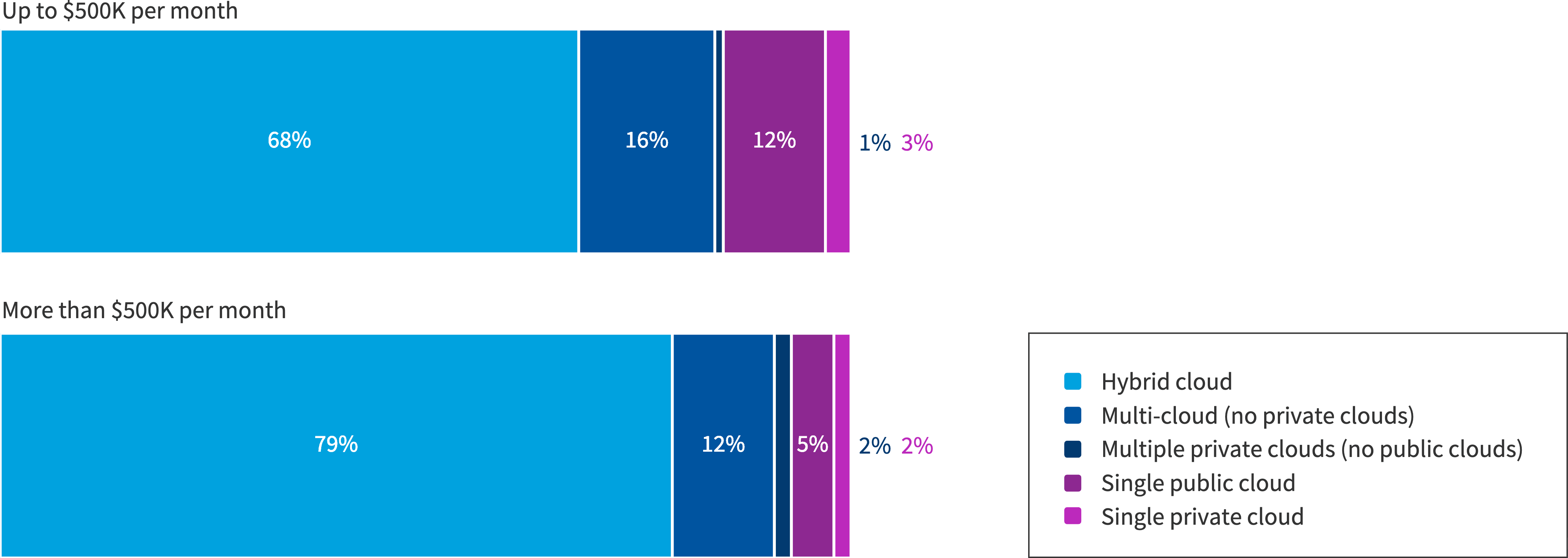 Chart: Hybrid cloud strategies by monthly spend