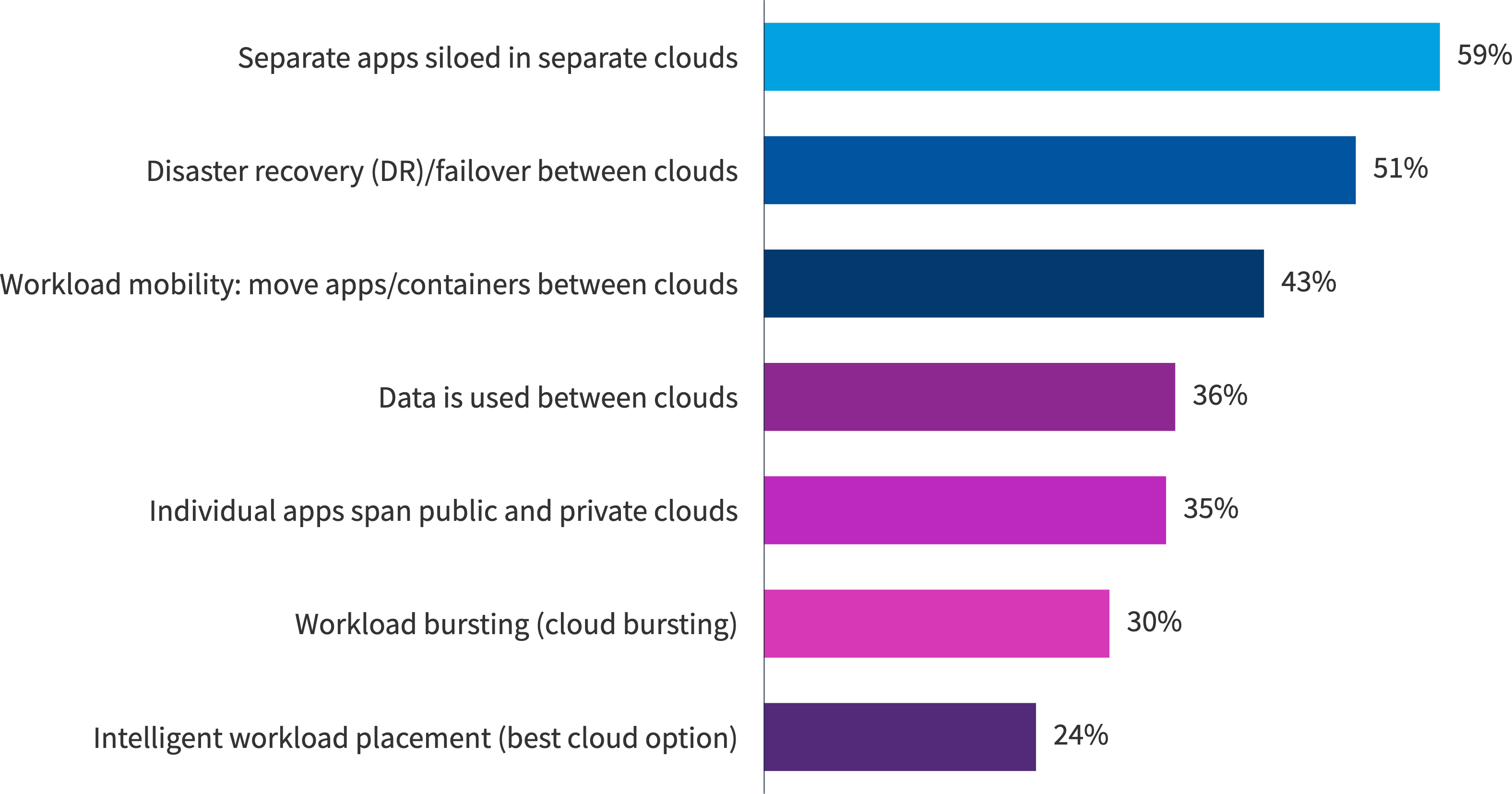Chart: What types of multi-cloud architectures does your company use?