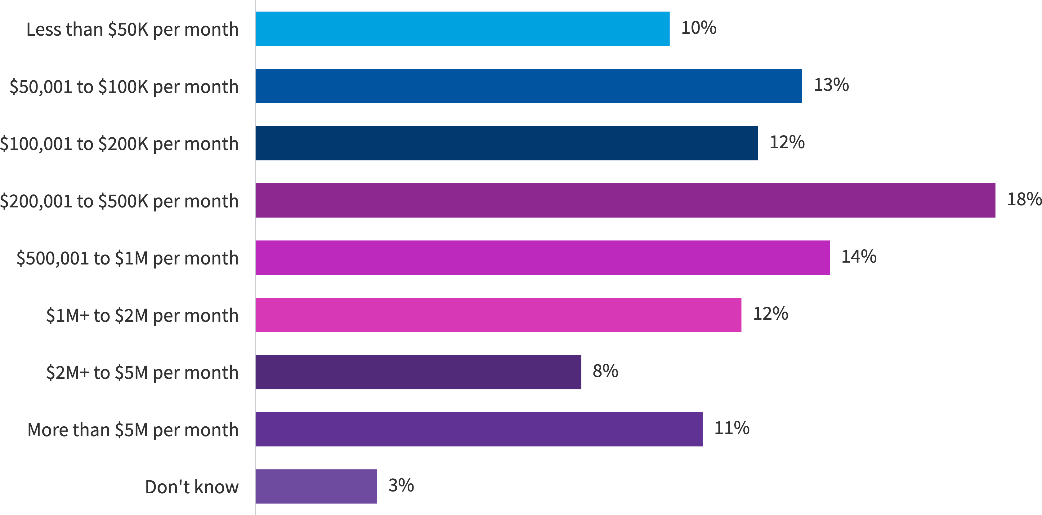 Chart: Current monthly SaaS spend for all organizations