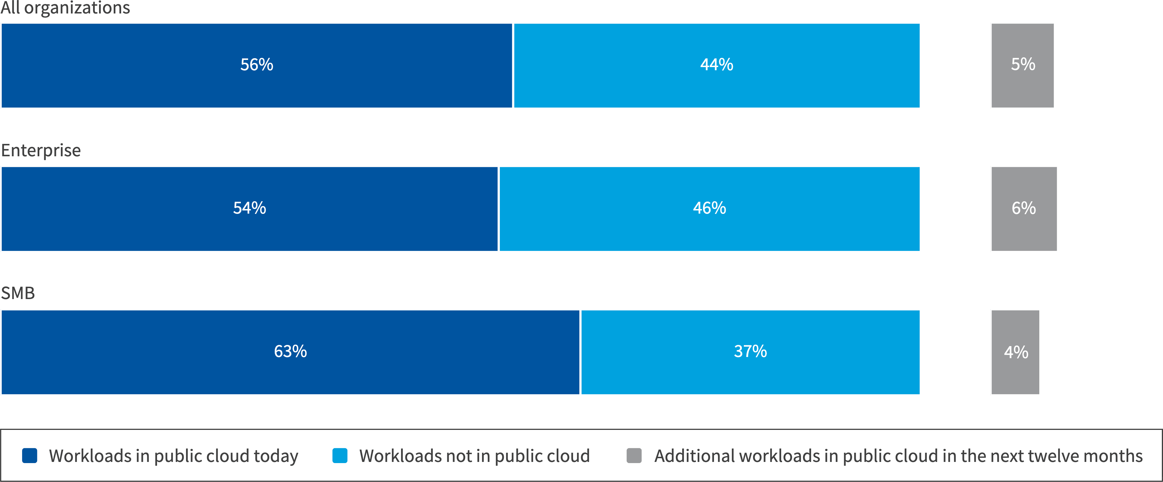 Chart: Workloads in public cloud