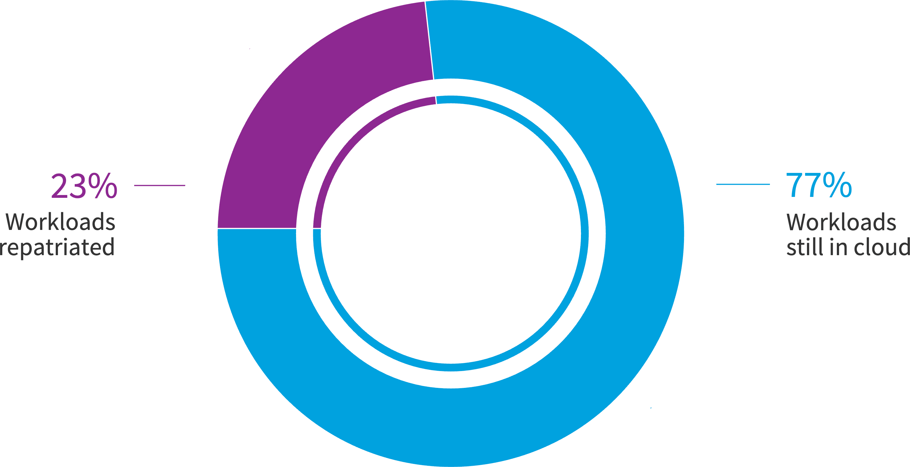 Chart: What percentage of cloud-based workloads have you repatriated?