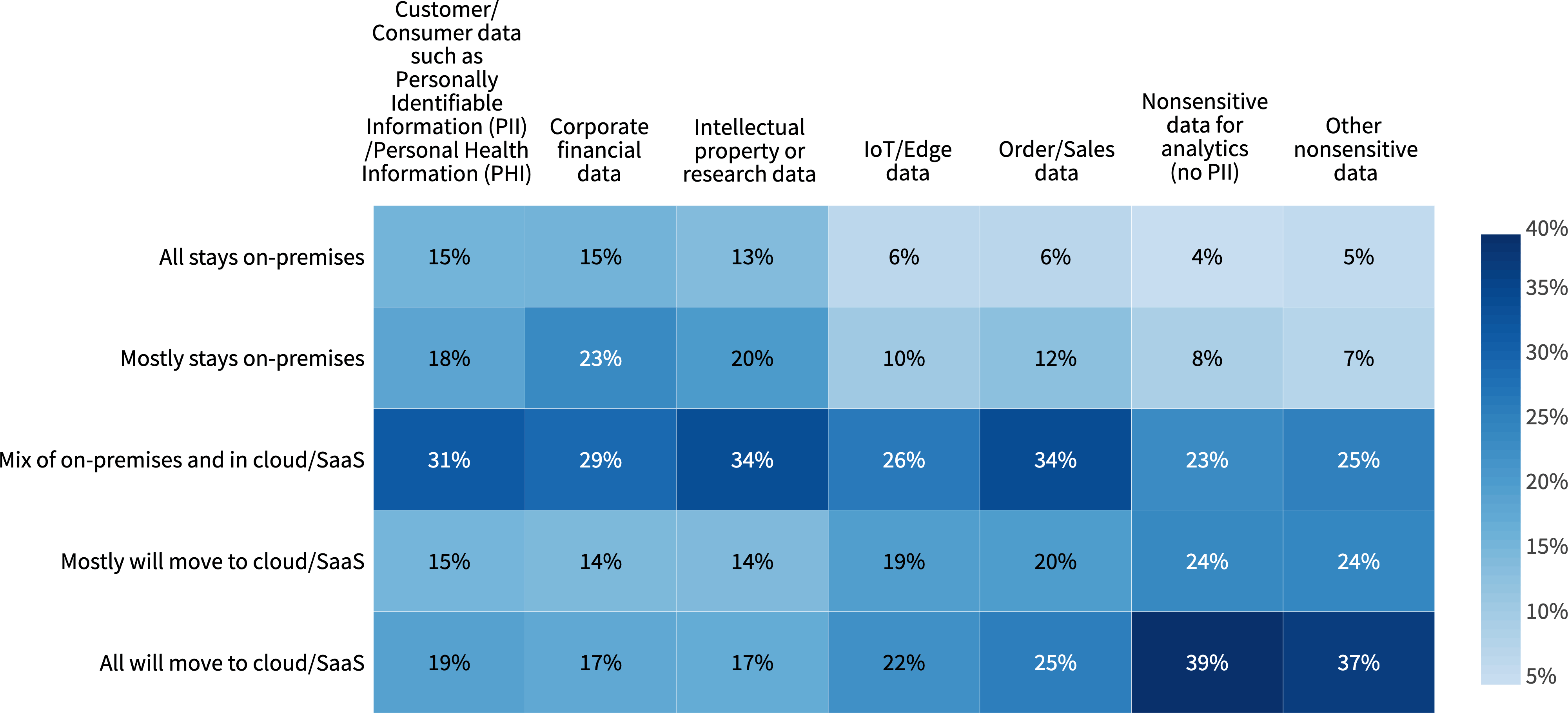 Chart: What’s your approach for migrating data to public cloud/SaaS?