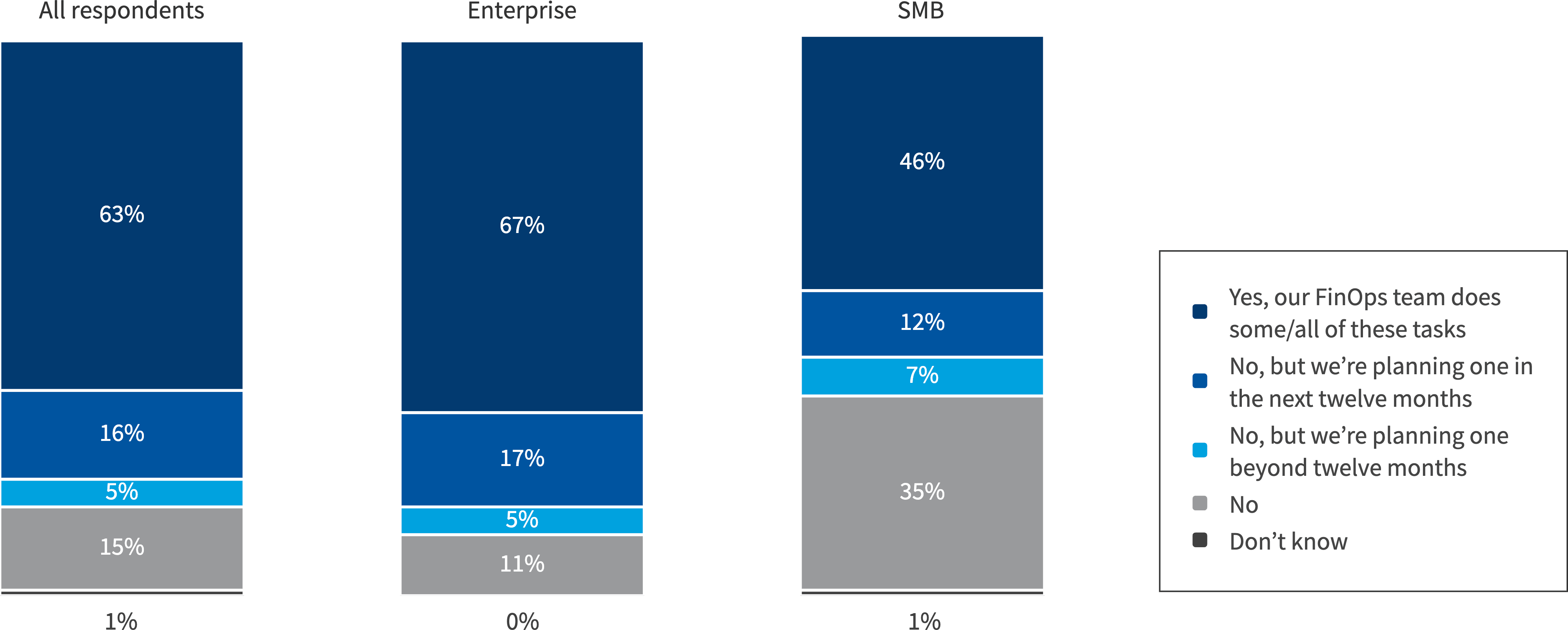 Chart: Does your company have a FinOps team to advise on, manage or execute cloud cost optimization strategies?