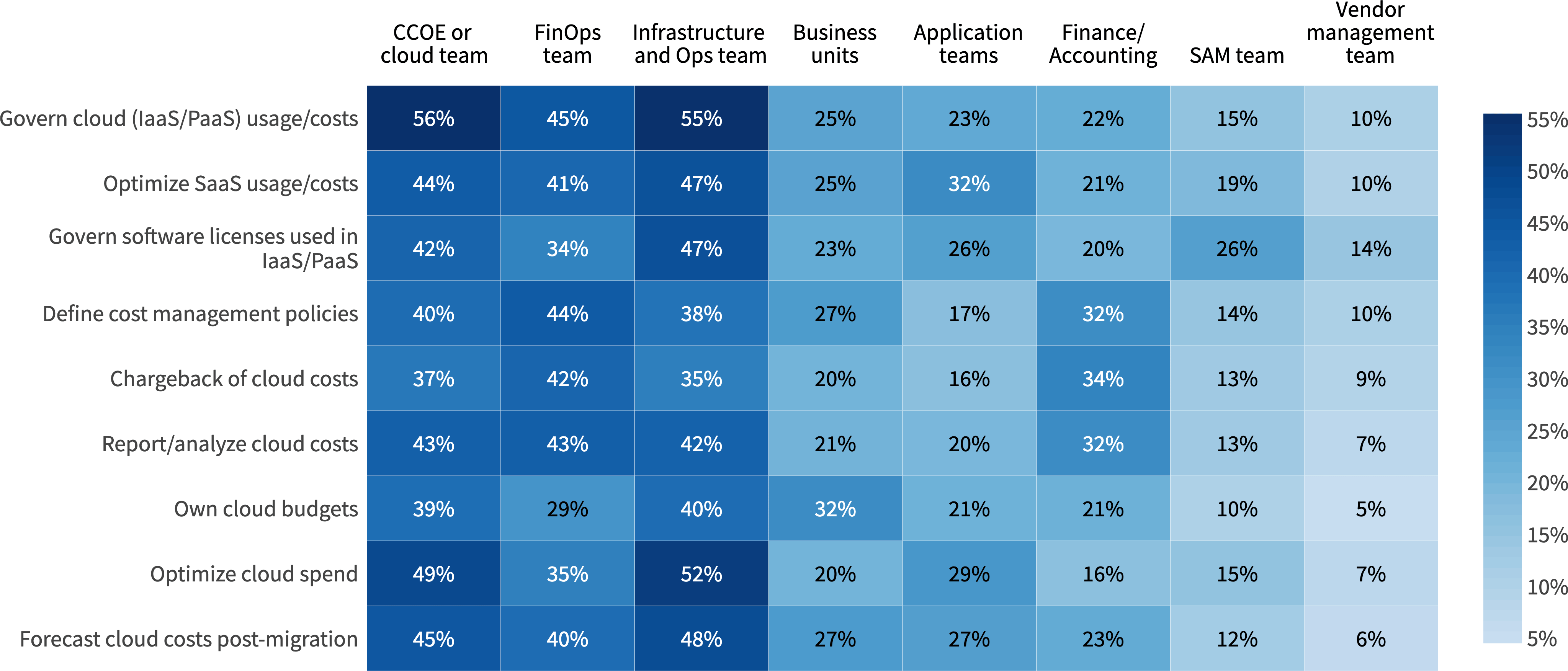 Chart: Who in your organization has primary responsibility for cloud cost management?