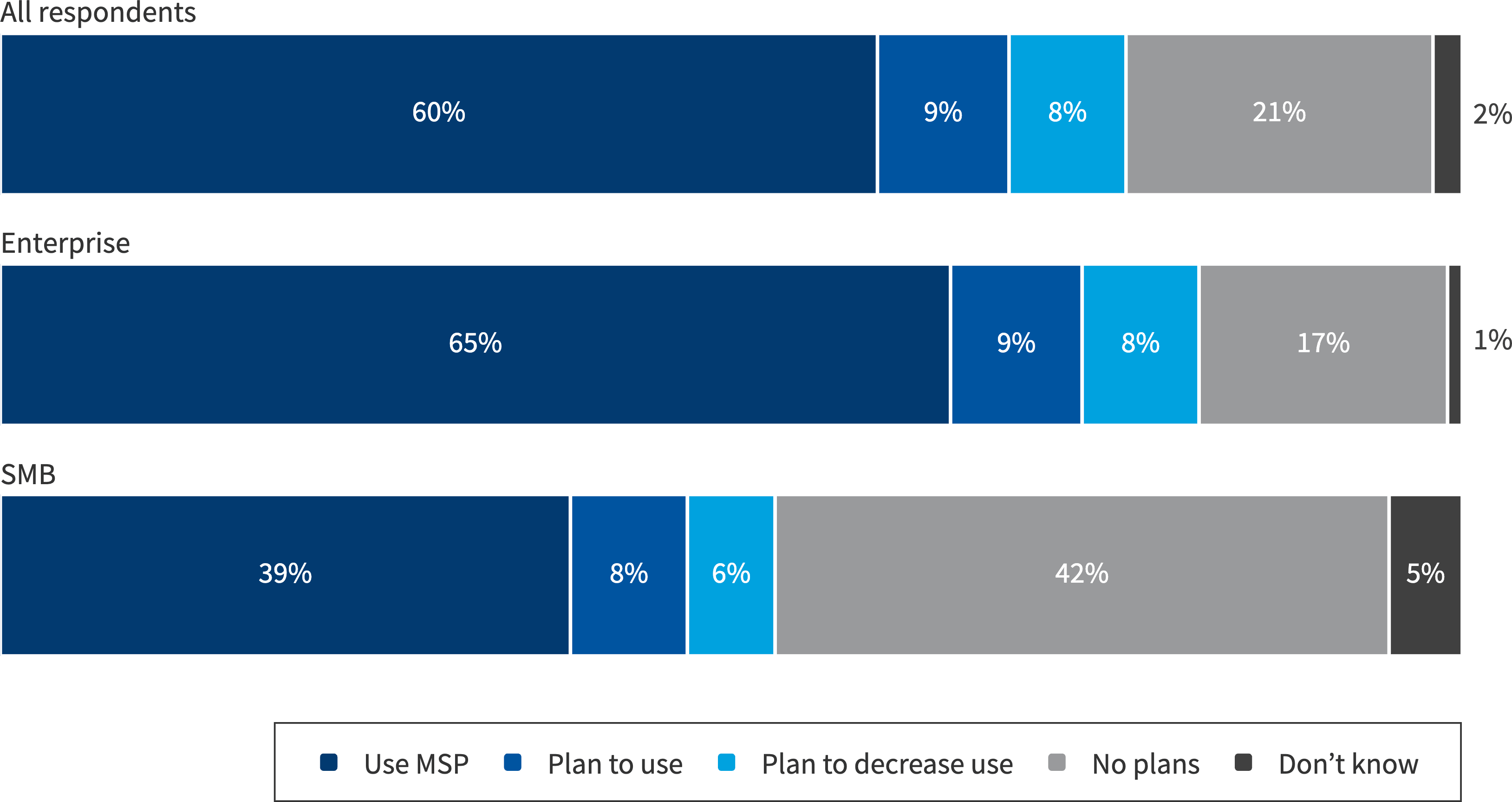 Chart: Utilization of MSPs for managing public cloud