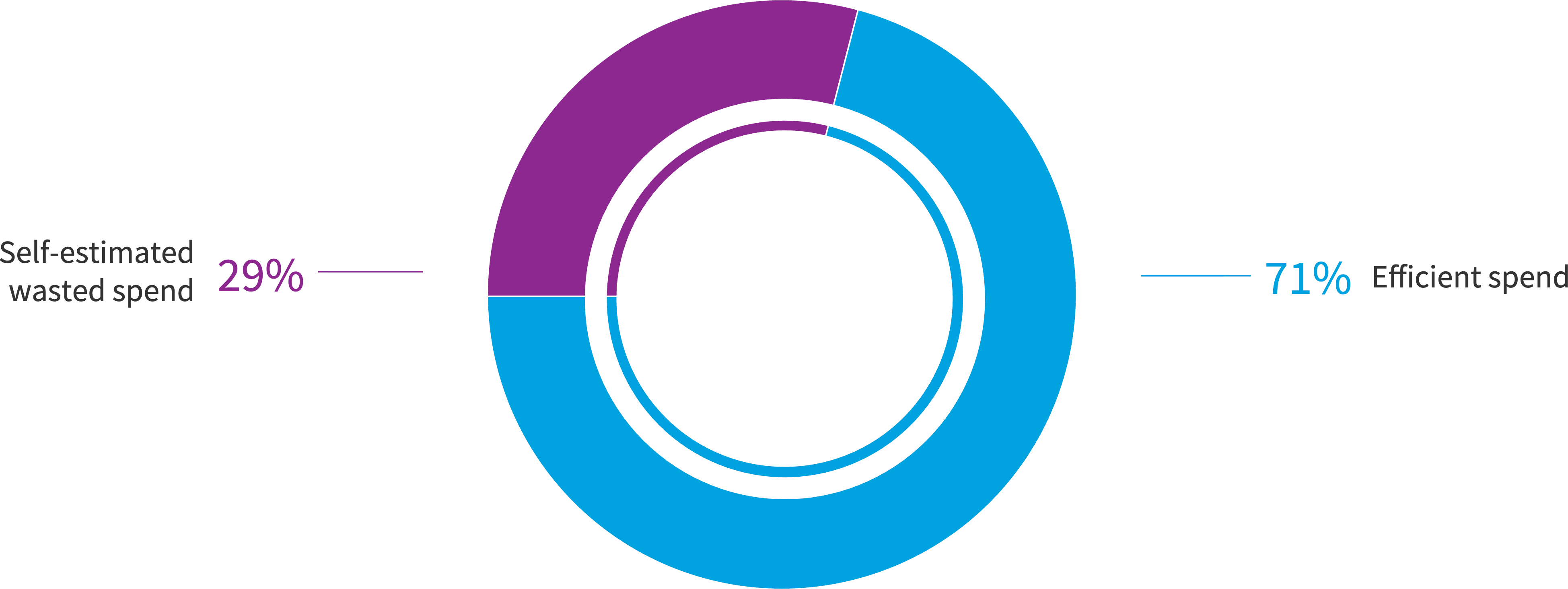 Chart: What’s your estimated wasted cloud spend on laaS and PaaS?