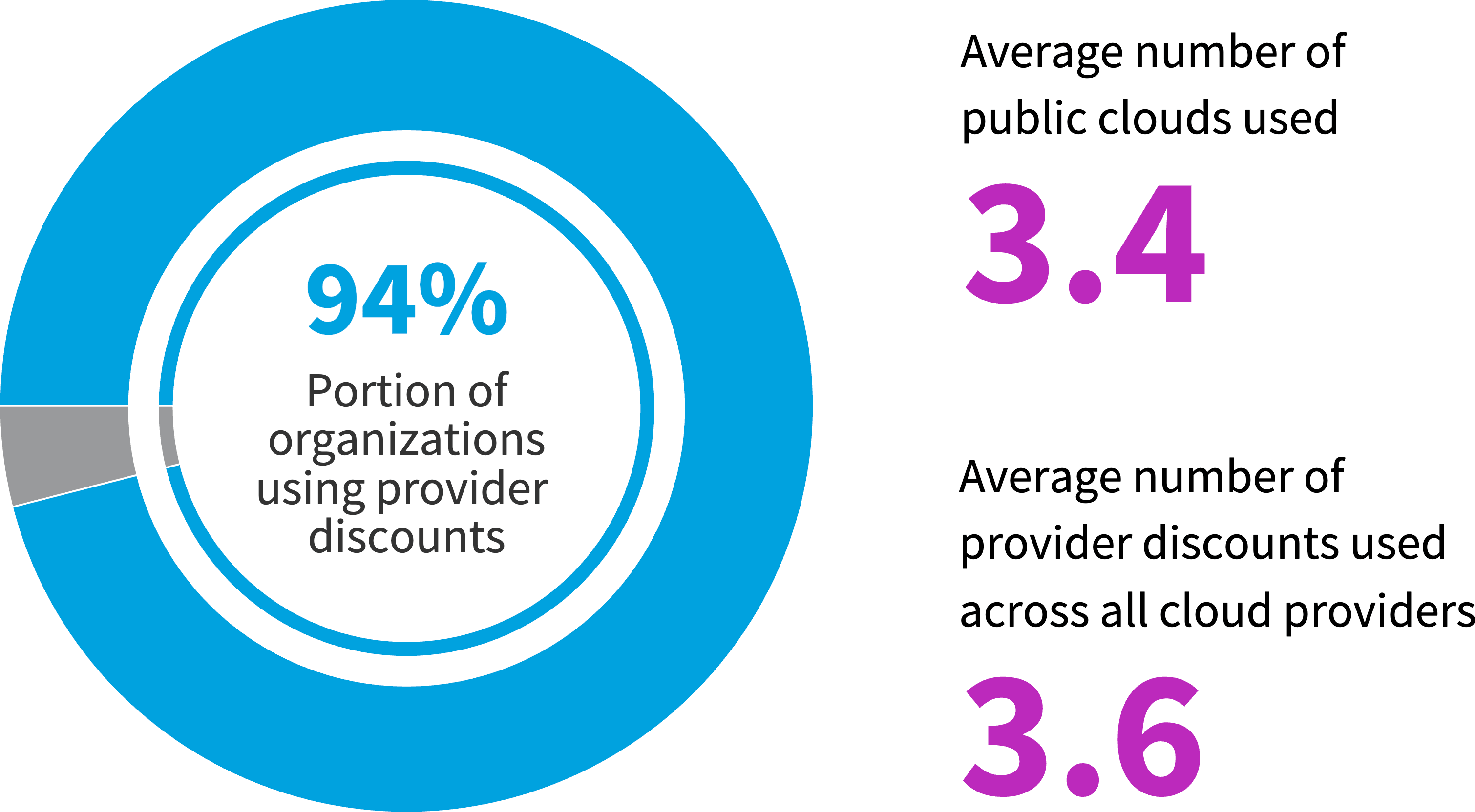Chart: Usage of cloud provider discounts across all organizations