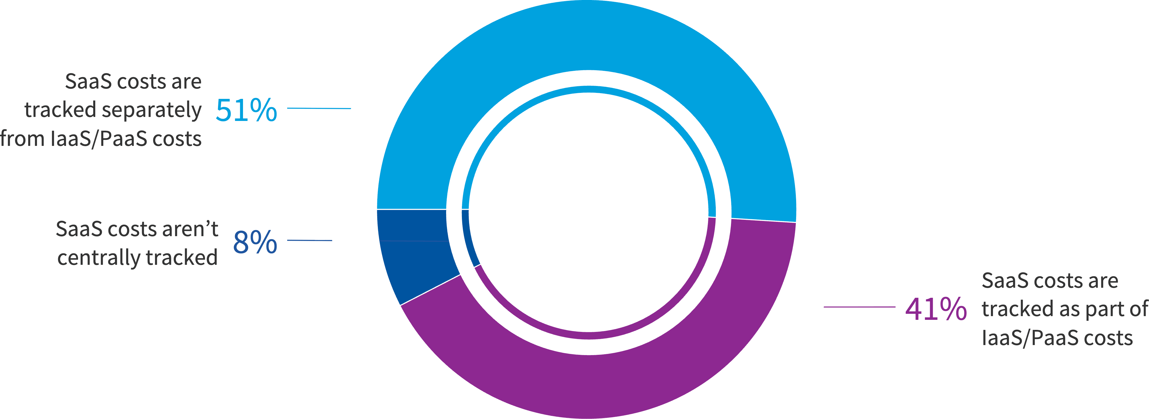 Chart: Does your organization track SaaS costs as part of laaS/PaaS costs?