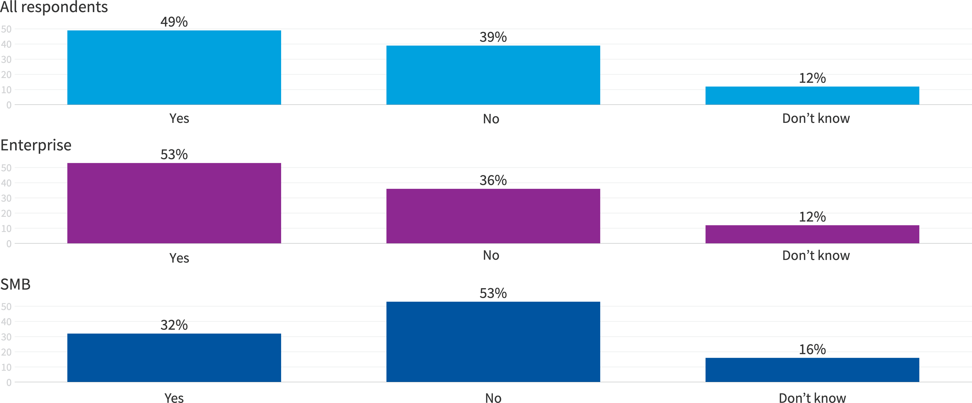 Chart: Does your organization track a unit metric to improve unit economics?