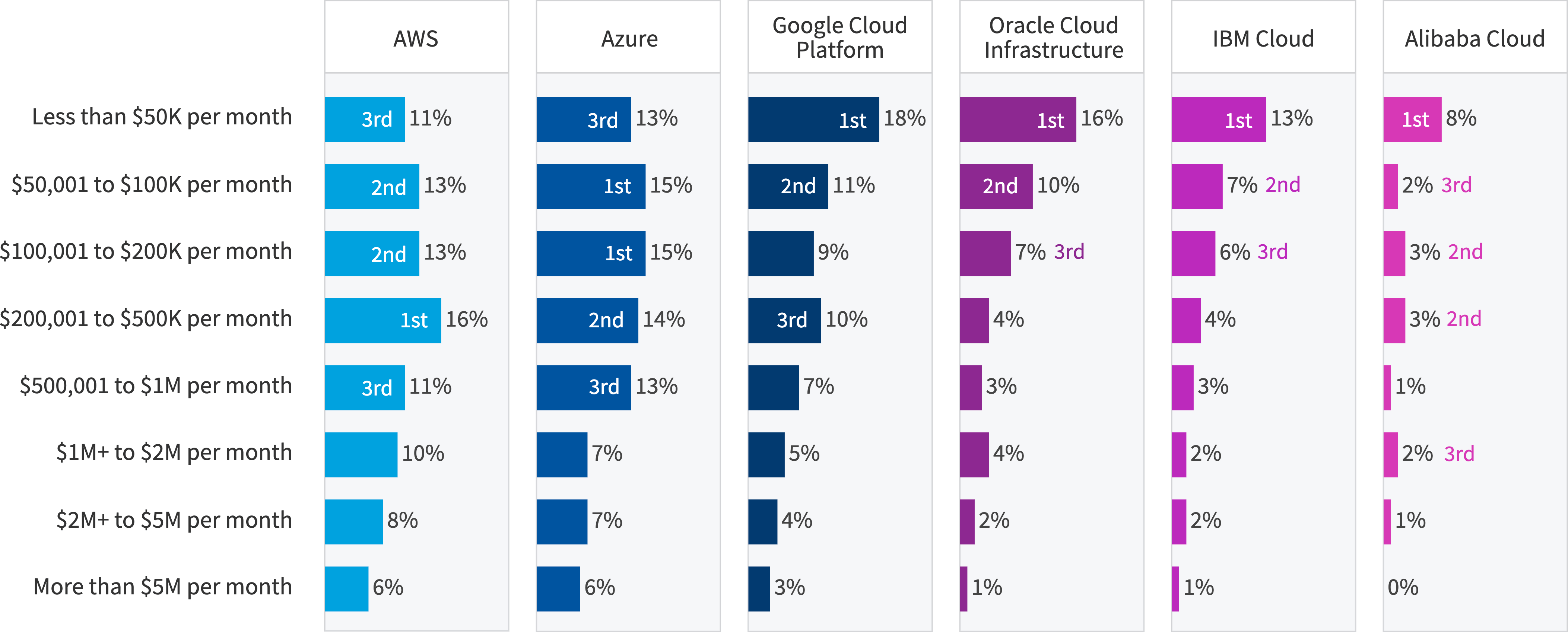 Chart: Enterprise public cloud spend