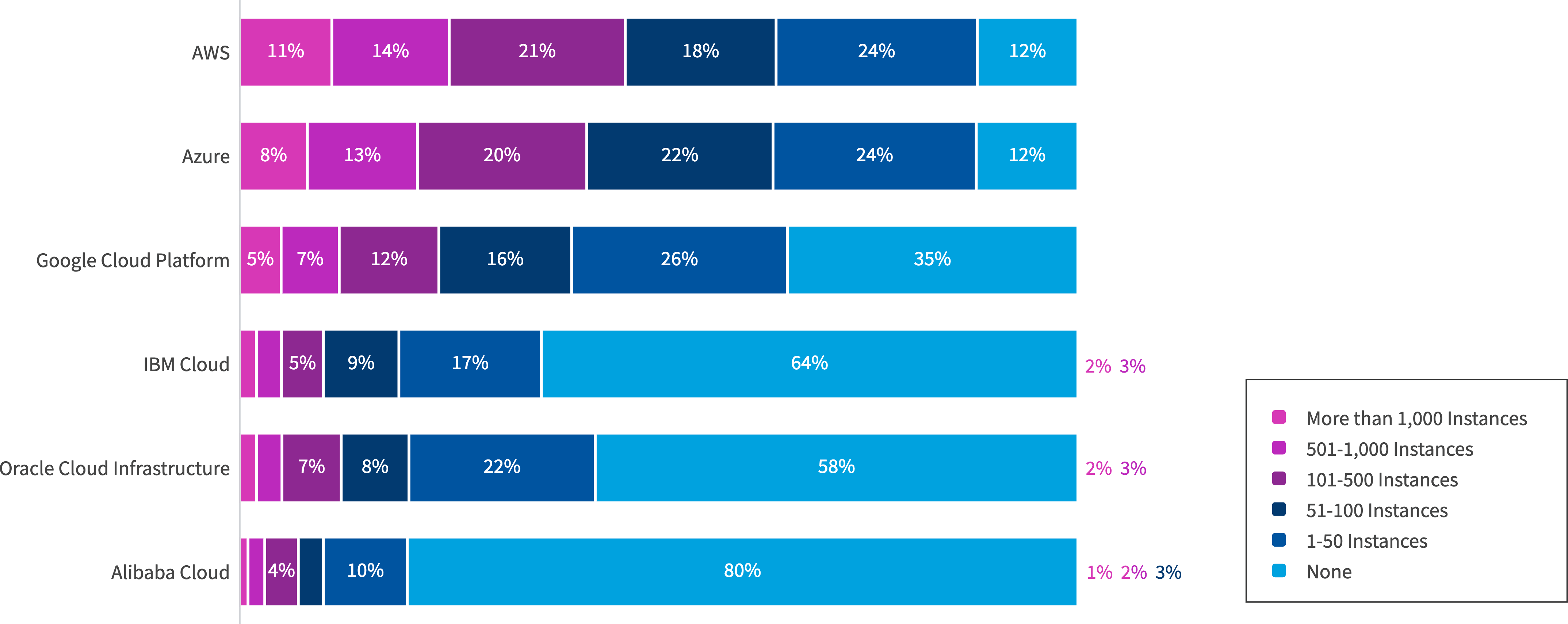 Chart: How many VMs do you have in each cloud provider?