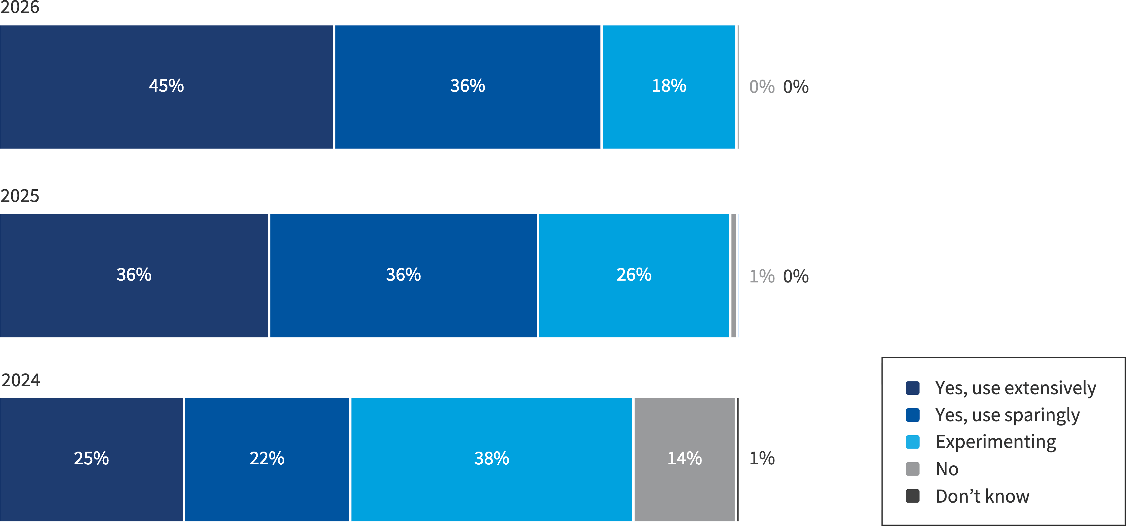 Chart: Use of generative Al (GenAl) public cloud services