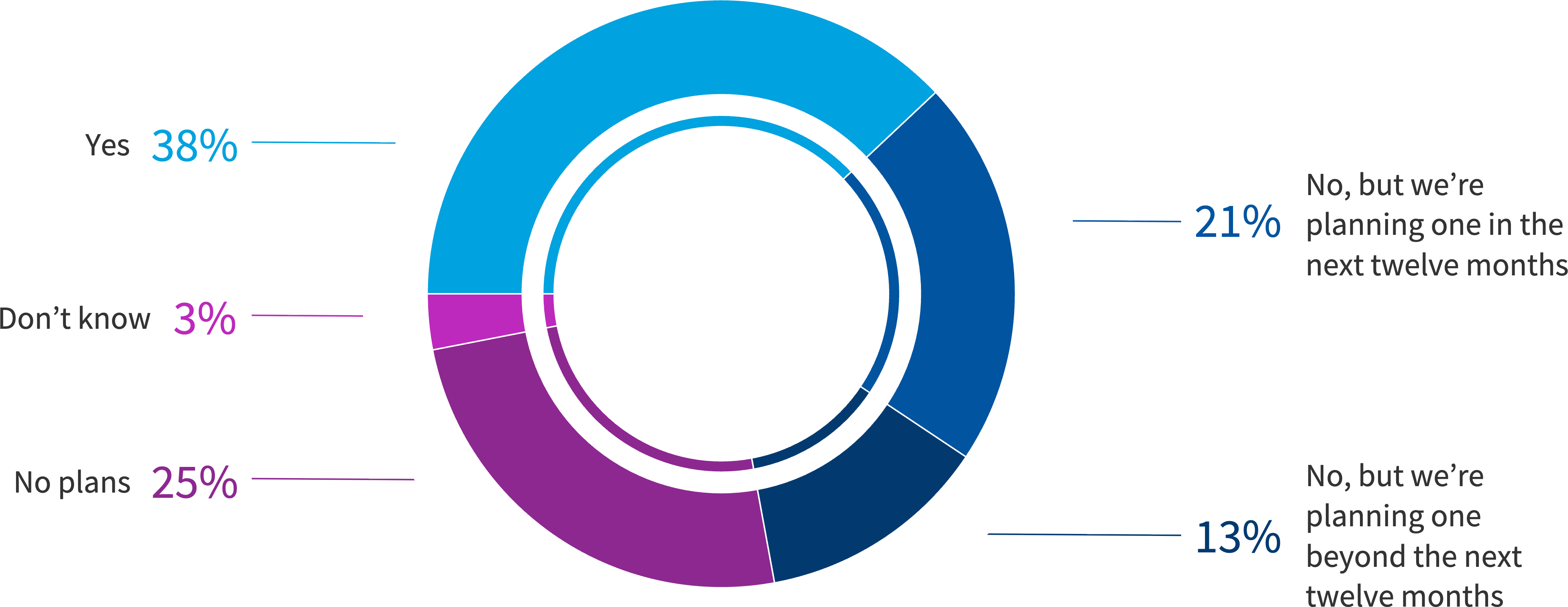 Chart: Does your organization have a defined sustainability initiative that includes carbon footprint tracking of cloud use?