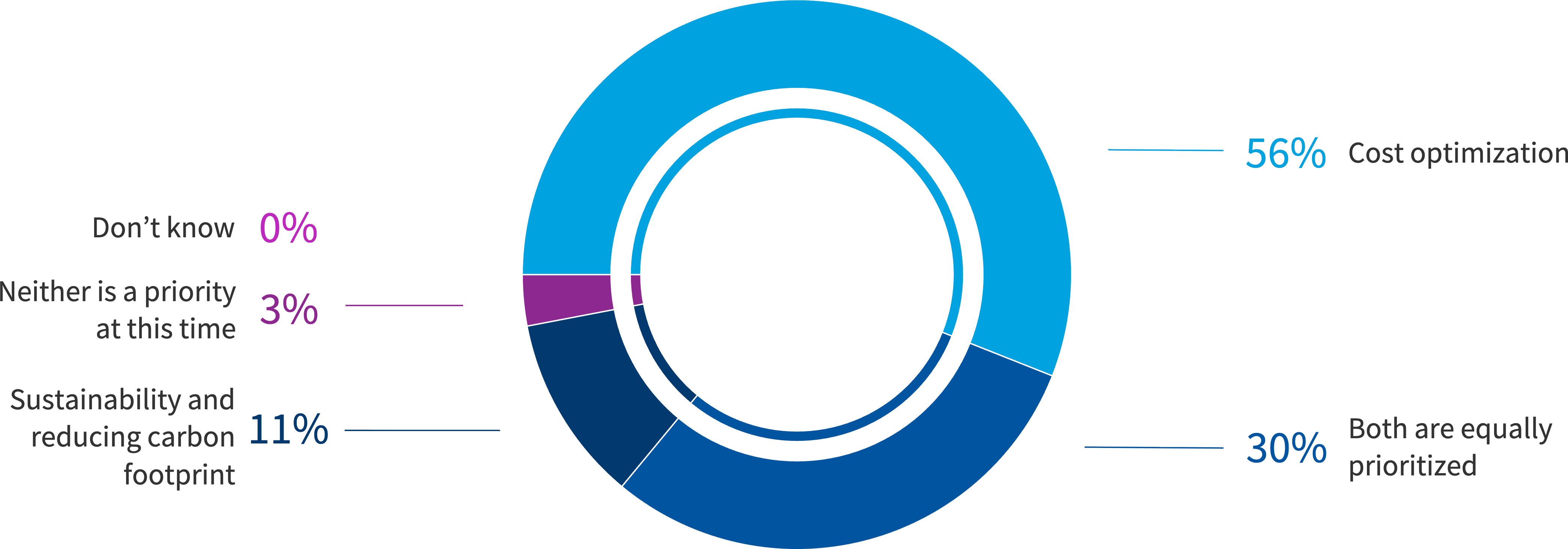 Chart: Cloud cost optimization and sustainability prioritization