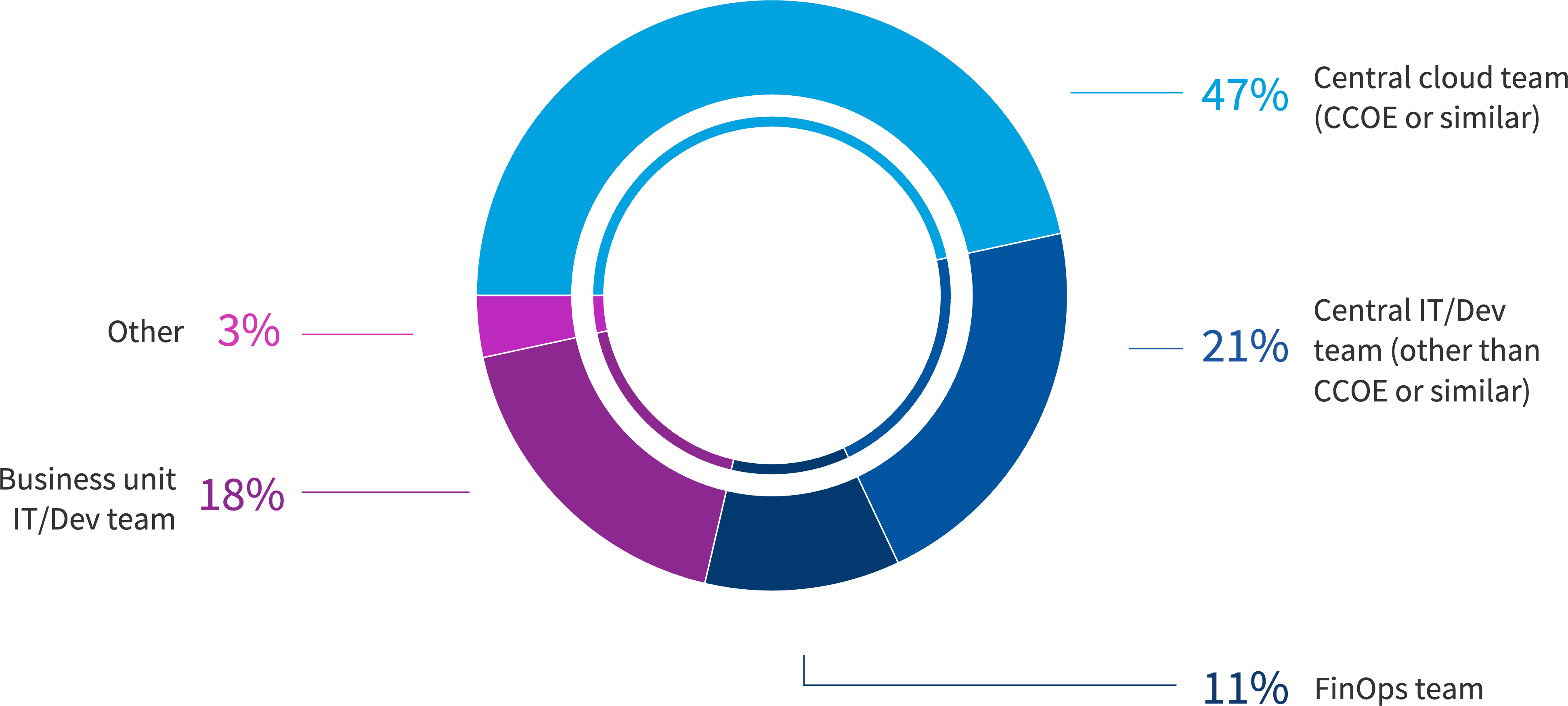 Chart: European respondents by where in the organization they work