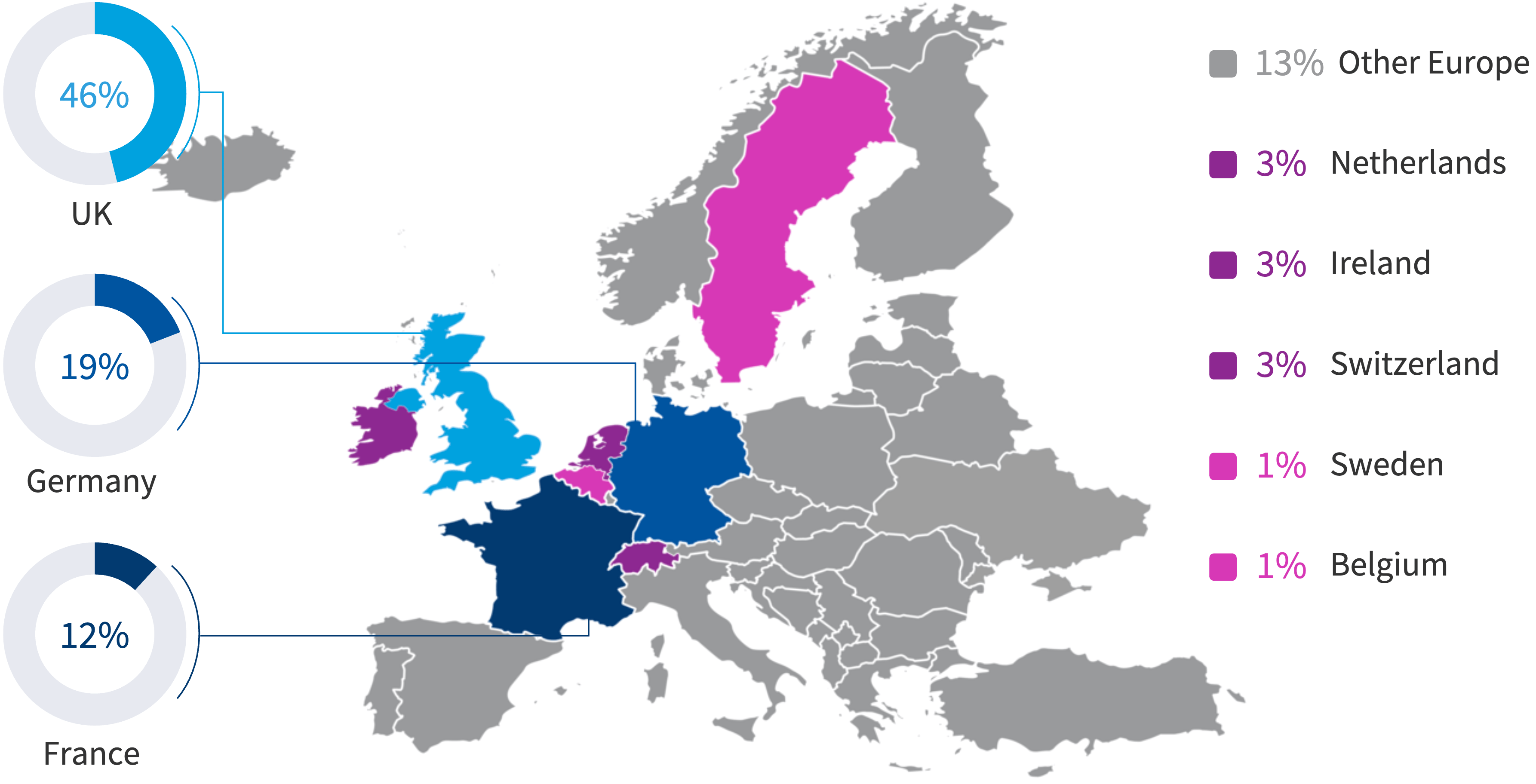 Chart: European respondents by country