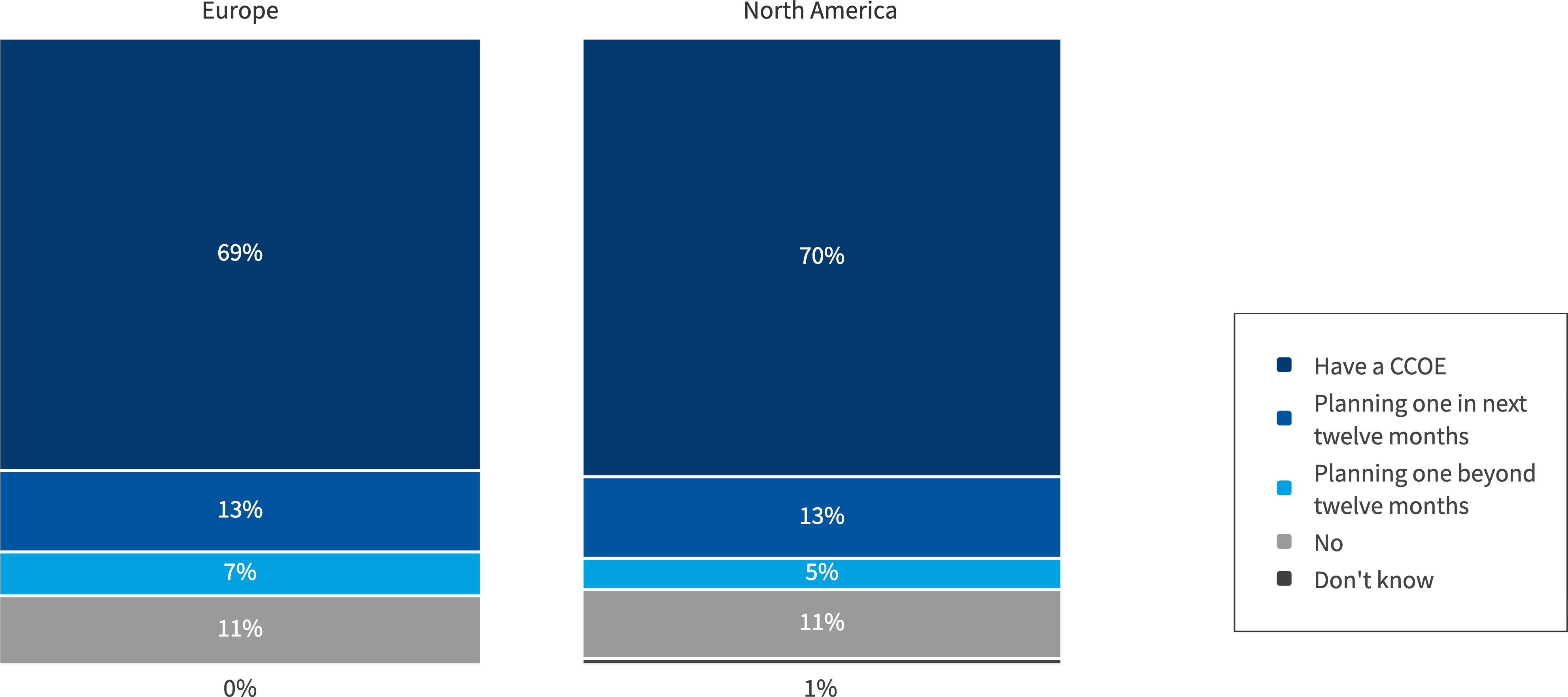 Chart: European vs. North American use of CCOE teams