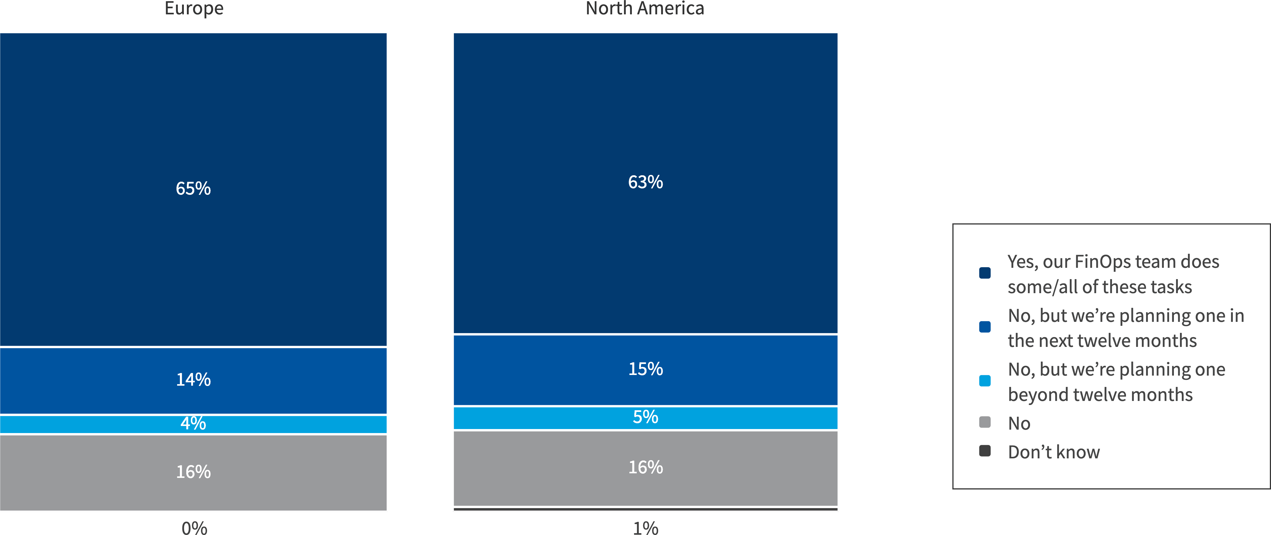 Chart: European vs. North American use of FinOps teams