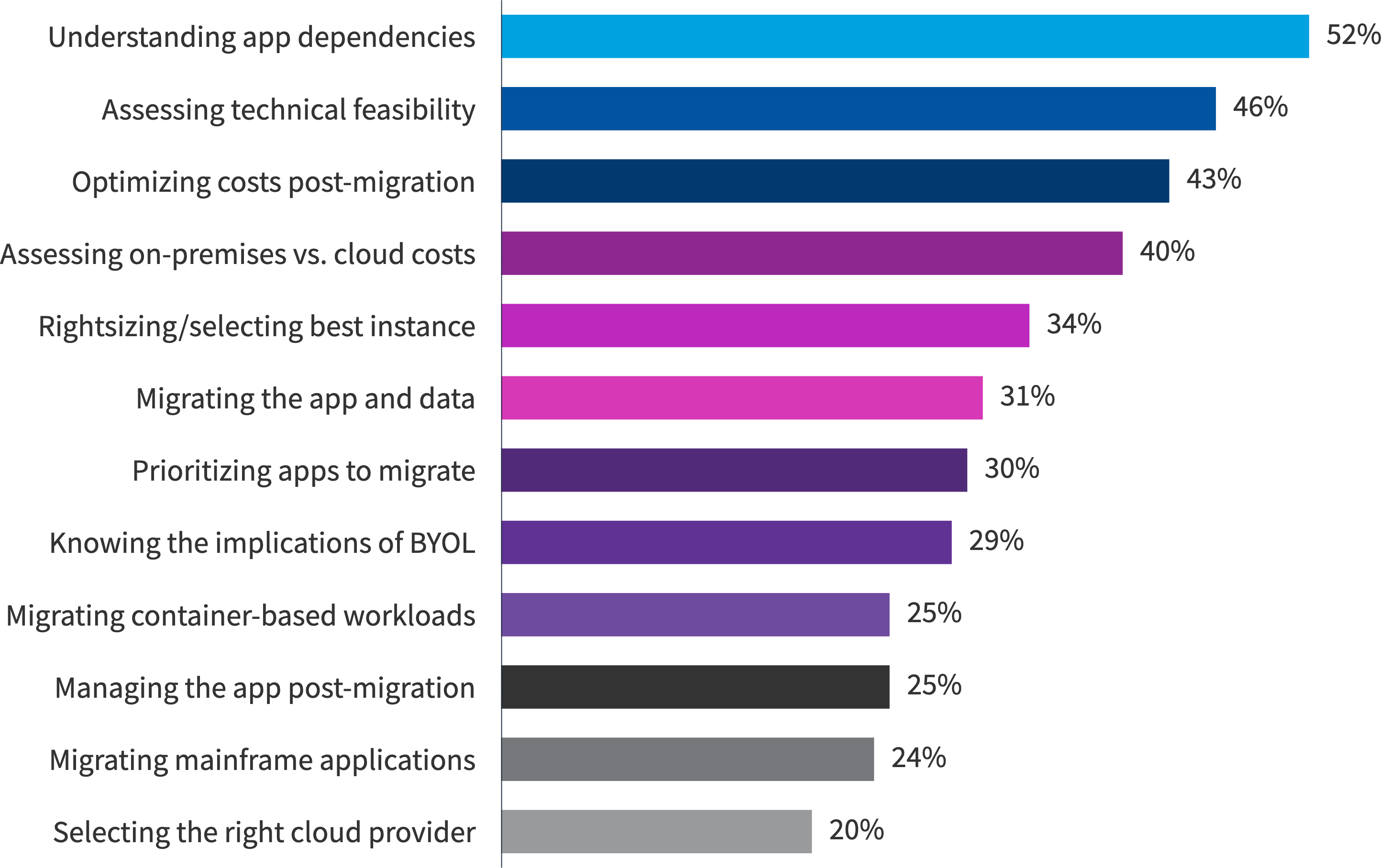 Chart: Cloud migration challenges for European organizations