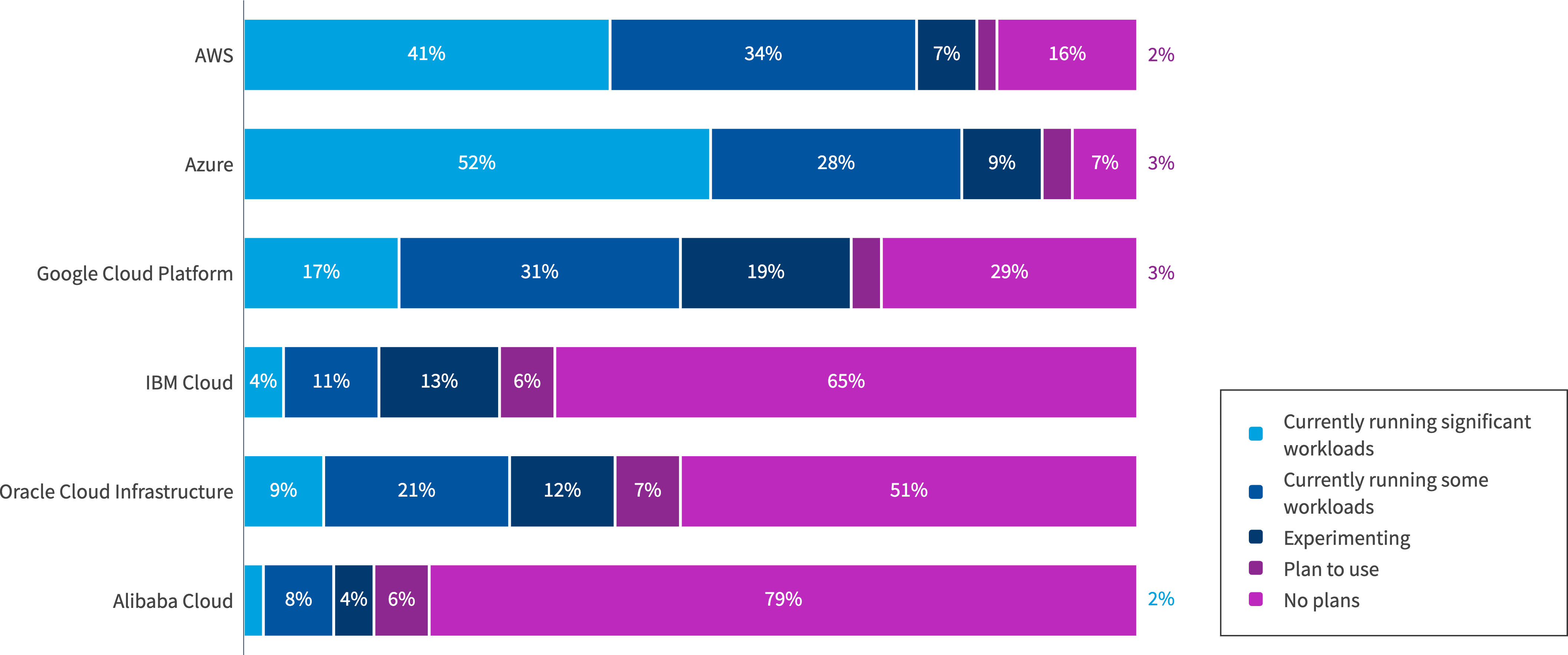 Chart: Public cloud provider usage for European organizations