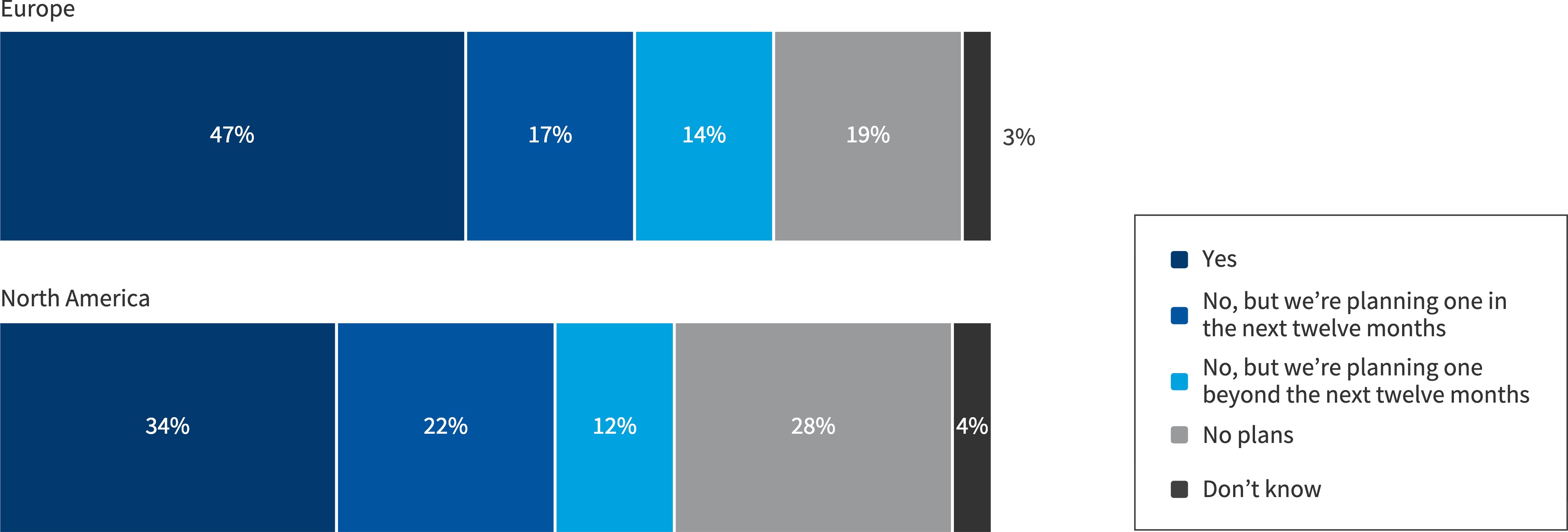 Chart: Does your organization have a defined sustainability initiative that includes carbon footprint tracking of cloud use?