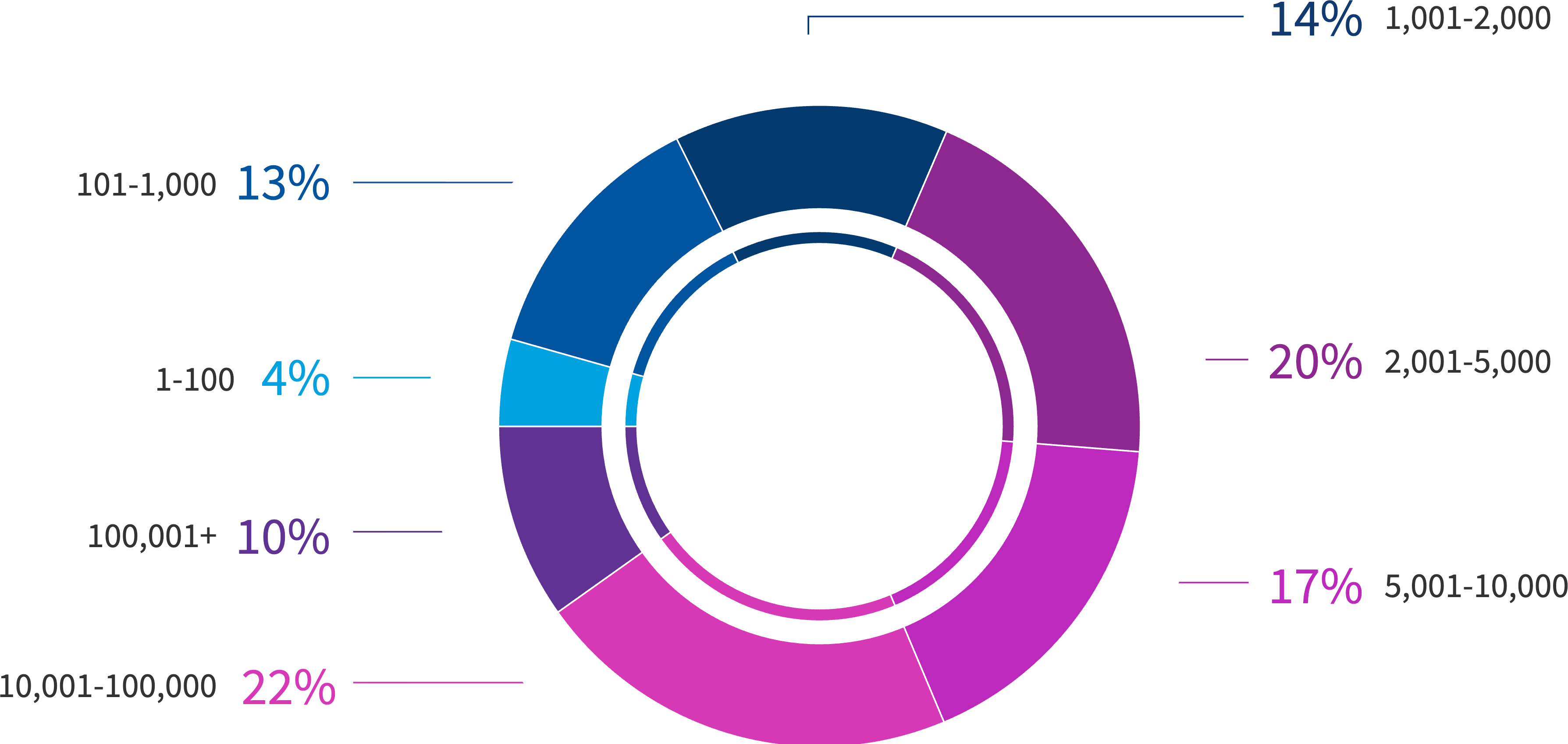 Chart: What size is your organization?