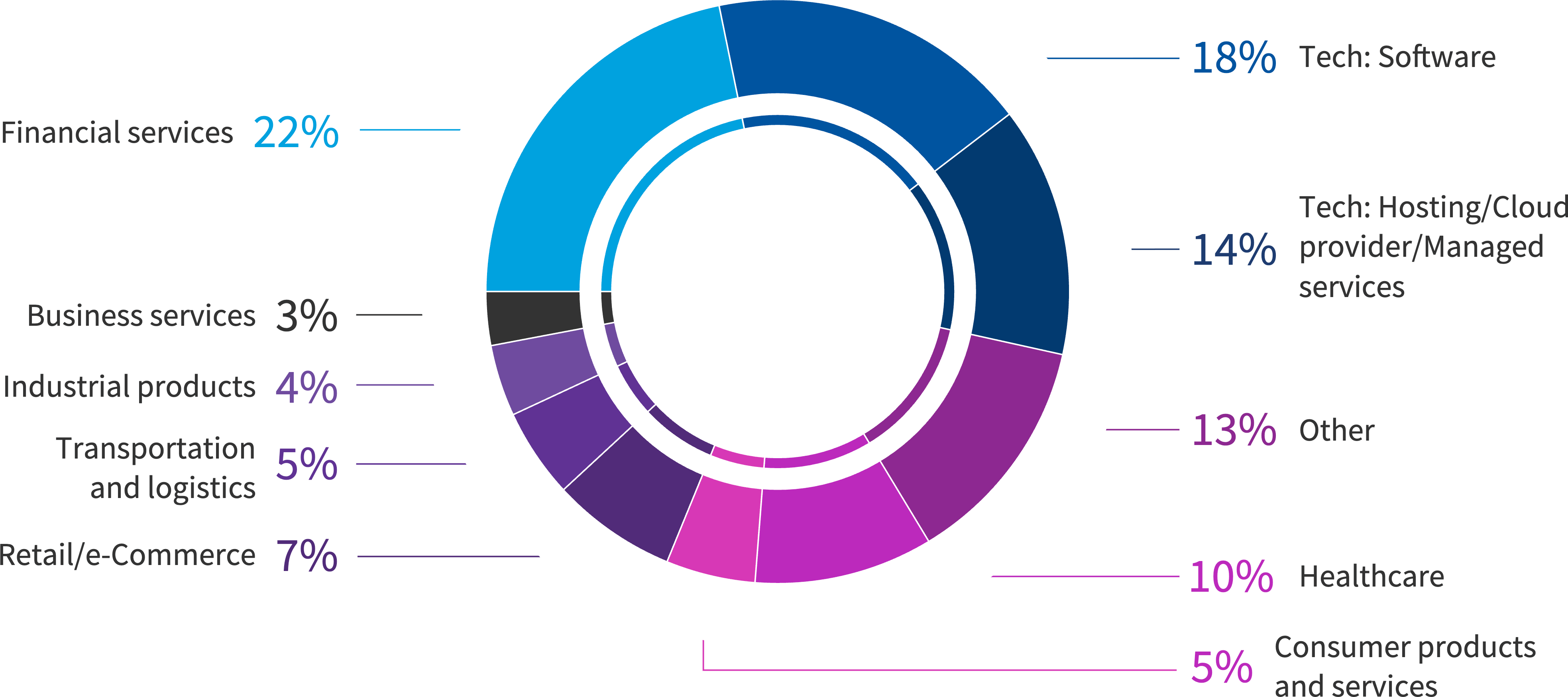 Chart: What’s your company industry?