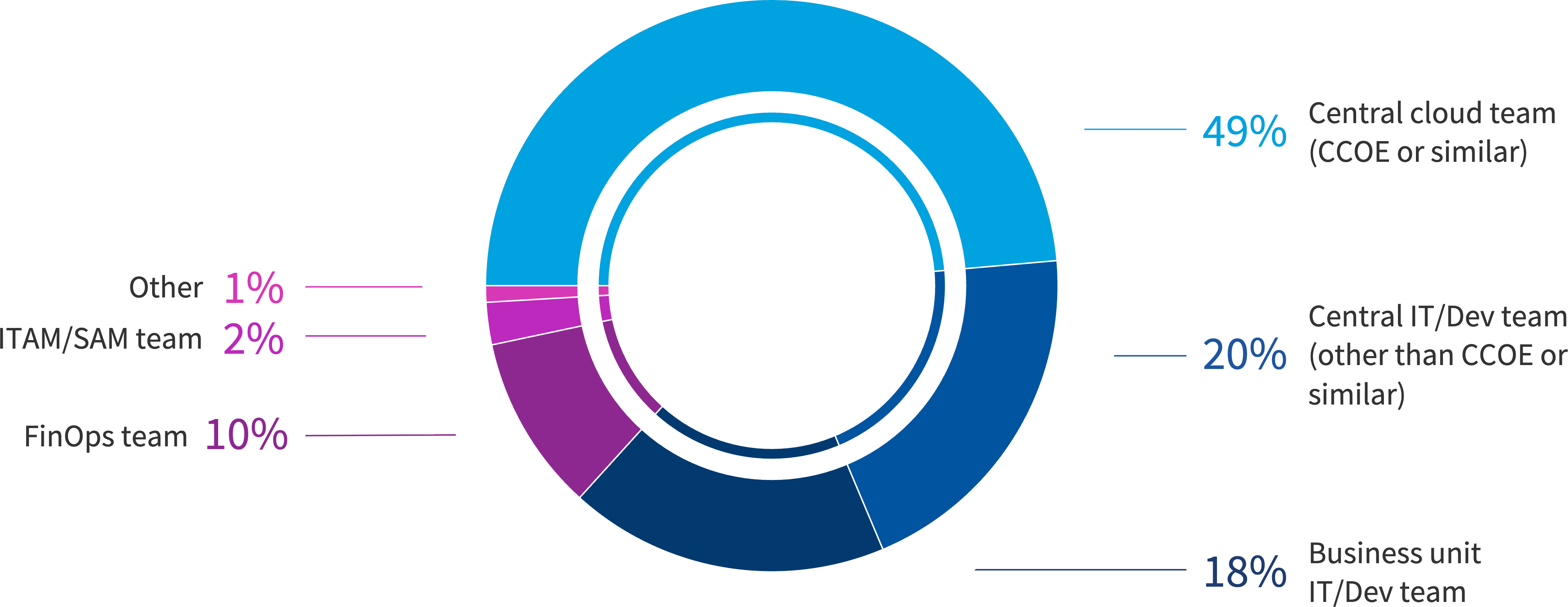 Chart: Where in the organization do you work?